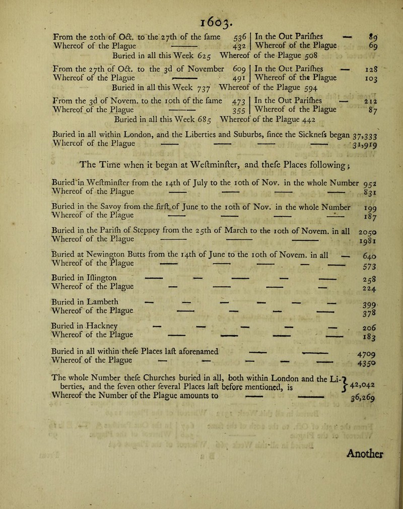 1603. From the 20th of 0£t. to the 27th of the fame 536 Whereof of the Plague 432 In the Out Parilhes —- Whereof of the Plague Buried in all this Week 625 Whereof of the Plague 508 In the Out Parilhes — Whereof of the Plague From the 27th of Odt. to the 3d of November 609 Whereof of the Plague ■■ 491 Buried in all this Week 737 Whereof of the Plague 594 From the 3d of Novem. to the 10th of the fame 473 Whereof of the Plague 355 In the Out Parilhes — Whereof of the Plague Buried in all this Week 685 Whereof of the Plague 442 89 69 128 103 212 87 Buried in all within London, and the Liberties and Suburbs, fince the Sicknefs began 37,333 Whereof of the Plague 31,919 The Time when it began at Weftminfter, and thefe Places following j Buried'in Weftminfter from the 14th of July to the 10th of Nov. in the whole Number 952 Whereof of the Plague Buried in the Savoy from the fir ft. of June to the 10th of Nov. in the whole Number Whereof of the Plague —— —I—. Buried in the Parifh of Stepney from the 25th of March to the 10th of Novem. in all Whereof of the Plague Buried at Newington Butts from the 14th of June to the 10th of Novem. in all Whereof of the Plague — Buried in Ifiington — — — Whereof of the Plague — — Buried in Lambeth —« — Whereof of the Plague ——— Buried in -Hackney — — Whereof of the Plague Buried in all within thefe Places laft aforenamed Whereof of the Plague — —- 831 199 187 20£0 1981 640 573 258 224 39 9 378 206 183 4709 435° The whole Number thefe Churches buried in all, both within London and the Li-7 berties, and the feven other feveral Places laft before mentioned, is J 42,042 Whereof the Number of the Plague amounts to — ...... 36,269 Another