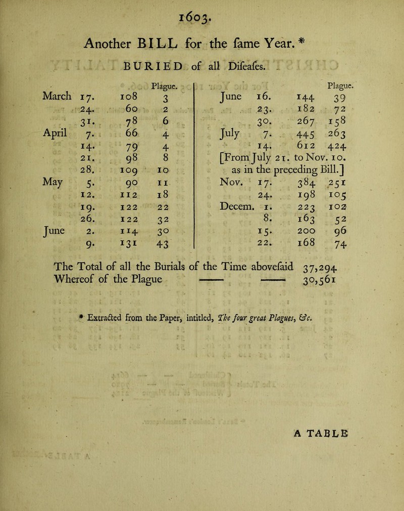 1603. Another BILL for the fame Year.* BURIED of all Difeafes. . March *7- 108 Plagi 3 24. 60 2 31* 78 6 April 7- 66 4 14. 79 4 • 21. 98 8 28. 109 10 May 5- 90 11 12. 112 18 19. 122 22 26. 122 32 June 2. 114 3° 9- !3i 43 Plague. June 16. 144 39 23- 182 72 3°* 267 158 July 7* 445 263 r4< 612 424. [From July 21. to Nov. 10. as in the preceding Bill.] Nov. I7* 3«+ .25 1 24. I98 io5 Decern. 1. 223 102- 8. 163 52 i5* 200 96 22. l68 74 The Total of all the Burials of the Time abovefaid 37,294 Whereof of the Plague 30,561 • Extracted from the Paper, intitled, 5The four groat Plagues, &c.