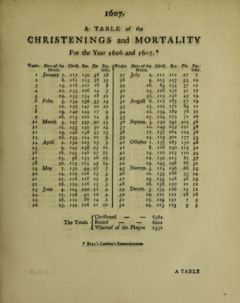 i6o7- A TABLE of the «  V> . CHRISTENINGS and MORTALITY For the Year 1606 and 1607.* reeks. Days of the Month. Chrift. Bur. Pin. Par. infec. Weeks. Days of the Chrift. Month. Bur. Pla. Par. infec. I January i. n7 150 38 18 2 7 July 2. in 112 2 7 7 2 8. 161 “5 26 12 28 9. 103 117 33 IO 3 i5* 118 I 2 I 16 8 2 9 16. 89 154 37 12 4 22. i35 106 14 7 3° 23. 126 152 5i r7 5 29. i35 134 28 12 31 3°- Ir5 156 43 19. 6 Febr, 5* i34 158 33 14 32 Auguft 6. 112 J8; 77 *9 7 12. 130 J47 20 12 33 13. 102 172 69 11 8 19‘ 140 149 *7 9 34 20. 134 189 76 32 9 March 26. 115 120 14 9 35 27. 124 *75 71 26 JO 5- *47 127 20 13 36 Septem. 3. 130 232 105 Ji 12. i33 130 30 14 37 10. 149 243 121 .12 19. 146 138 33 l3 38 i7* *37 264 124 3<> *3 26. i33 124 22 9 39 24. 119 302 177 55 J4 April 2. 130 123 13 5 40 October 1. 157 283 150 4S *5 9* 145 138 23 12 41 8. 116 230 “3 32 16 16. *43 146 27 11 42 15. no 223 no 45 *7 23* 98 i33 2 6 12 43 22. 150 215 82 37 j8 3°- JI5 125 43 14 44 29- *43 198 68 3i May 7- 130 94 17 7 45 Novem. 5. 114 196 66 25 .20 14. no 128 15 3 46 12. 135 186 55 24 21. 116 126 25 9 47 19- *33 148 46 23 22 28. 120 116 i3 5 48 26. 138 130 21 12 23 June 4- 104 100 11 4 49 Decem. 3. 154 126 l9 12 24 11. 128 90 10 4 50 10. 121 122 28 16 25 18. in 86 14 2 5i 17. 129 131 7 5 26 25* 122 126 21 10 52 24. 115 129 9 5 fChriftened •— — 6582 The Totals < Buried — — 8022 (.Whereof of the Plague 2352 f Bell’s London's Remembrancer.