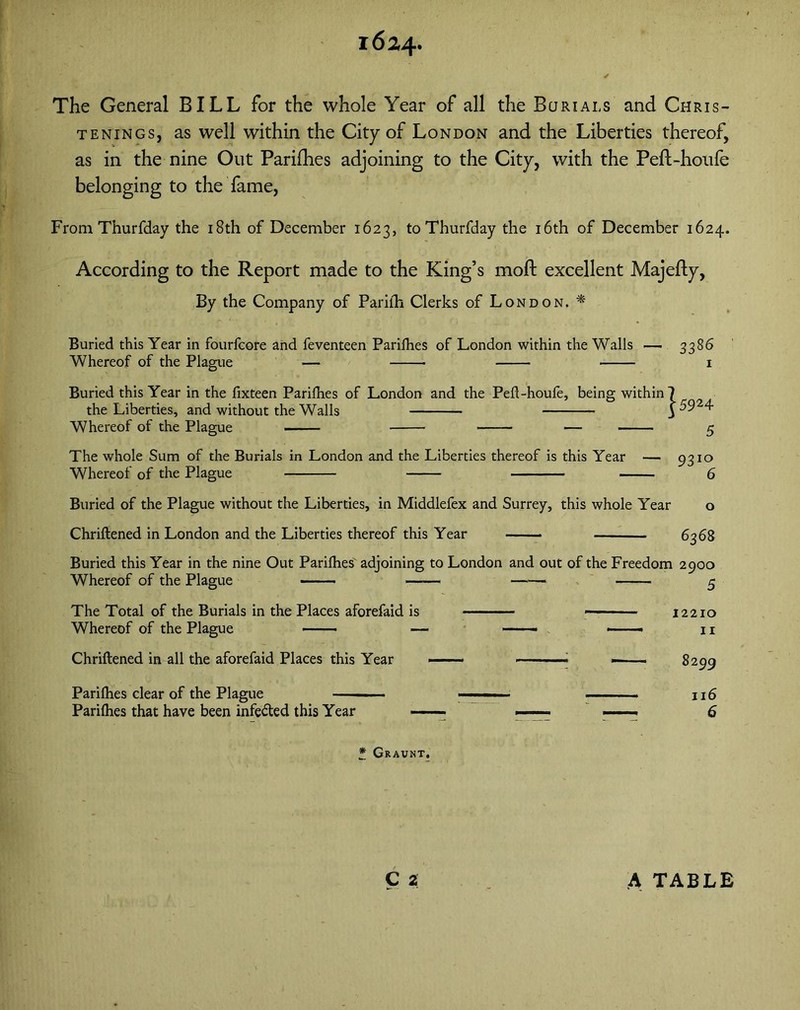 1624* The General BILL for the whole Year of all the Burials and Chris- tenings, as well within the City of London and the Liberties thereof, as in the nine Out Parifhes adjoining to the City, with the Peft-houfe belonging to the fame, From Thurfday the 18th. of December 1623, toThurfday the 16th of December 1624. According to the Report made to the King’s moft excellent Majefly, By the Company of Pariih Clerks of London. * Buried this Year in fourfcore and feventeen Parifhes of London within the Walls — 3386 Whereof of the Plague — 1 Buried this Year in the fixteen Parifhes of London and the Peft-houfe, being within? the Liberties, and without the Walls j 5924- Whereof of the Plague — — 5 The whole Sum of the Burials in London and the Liberties thereof is this Year — 9310 Whereof of the Plague 6 Buried of the Plague without the Liberties, in Middlefex and Surrey, this whole Year o Chriftened in London and the Liberties thereof this Year 6368 Buried this Year in the nine Out Parifhes adjoining to London and out of the Freedom 2900 Whereof of the Plague 5 The Total of the Burials in the Places aforefaid is 12210 Whereof of the Plague ■ — —■■■■ - - 11 Chriftened in all the aforefaid Places this Year —— i . 8299 Parifhes clear of the Plague - — - ■ 116 Parifhes that have been infe&ed this Year —— ■ ■ - ■ —— 6 * Graunt.