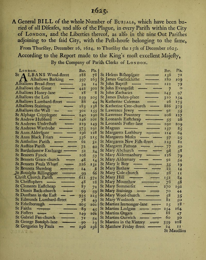 162,5. A General BILL of the whole Number of Burials, which have been bu- ried of all Difeafes, and alfo of the Plague, in every Parifh within the City of London, and the Liberties thereof, as alfo in the nine Out Parishes adjoining to the faid City, with the Peft-houfe belonging to the fame, From Thurfday, December 16, 1624, to Thurfday the 15th of December 1625. According to the Report made to the King’s moll excellent Majefty, By the Company of Parifh Clerks of London. London. Bur. Pla. St A LB AN S Wood-ftreet Alhallows Barking — 188 78 397 263 Alhallows Bread-ftreet 34 14 Alhallows the Great 442 302 Alhallows Honey-lane — 18 8 Alhallows the Lefs 259 205 Alhallows Lumbard-ftreet 86 44 Alhallows Stainings — ■ ■ 183 138 Alhallows the Wall — — 301 155 St Alphage Cripplegate — 240 190 St Andrew Hubbard — 146 IOI St Andrews Underlhaft 219 149 St Andrews Wardrobe 373 191 St Anns Alderfgate 196 128 St Anns Black Friars 336 215 St Antholins Parifh * 62 31 St Auftins Parifh 72 4o St Bartholomew Exchange 52 24 St Bennets Fynck 108 57 St Bennets Grace-church 48 *4 St Bennets Pauls Wharf 226 131 St Bennets Sherehog 24 8 .JSt Botolphs Billingfgate 99 66 Chrift Church Parifh 611 37l St Chriftophers 48 28 St Clements Eaftcheap 87 72 St Dionis Back-church —— 99 59 St Dunftans ip the Eaft — — 335 224 St Edmunds Lumbard-ftreet 78 49 St Ethelborough — — 205 IOI St Faiths 89 45 St Fofters r-» — ■ J49 162 St Gabriel Fen-church 71 54 St George Botolph-lane -■ ■ 30 l9 St Gregories by Pauls — — 296 196 Bur. Pla. St Helens Bifhopfgate — 136 71 St James Garlickhithe — 180 109 St John Baptift 122 79 St John Evangelift - 7 0 St John Zacharies *43 97 St James Dukes-place 31° 154 St Katherine Coleman 26 *75 St Katherine Cree-church 886 373 St Lawrence Jewry —* * ■ 91 55 St Lawrence Pountney 206 I27 St Leonards Eaftcheap - 55 26 St Leonards Fofter-lane 292 209 St Magnus *37 85 St Margarets Lothbury — 114 64 St Margarets Mofes —— - 37 25 St Margarets New Fifh-ftreet 123 82 St Margaret Pattons -— 77 5° St Mary Abchurch - 98 58 St Mary Aldermanbury 126 79 St Mary Aldermary - 92 54 St Mary le Bow -—-— - 35 I9 St Mary Bothaw 22 14 St Mary Cole-church • 26 11 St Mary Hill *52 84 St Mary Mounthaw 76 58 St Mary Summerfet 270 192 St Mary Stainings 70 44 St Mary Wool-church 58 35 St Mary Woolnoth ■ 82 5° St Martins Iremonger-lane 25 18 St Martins Ludgate —— 254 164 St Martins Orgars 88 47 St Martins Outwich • 60 30 St Martins in the Vintrey * 339 208 St Matthew Friday -ftreet ■ 24 11 - St Maudlins