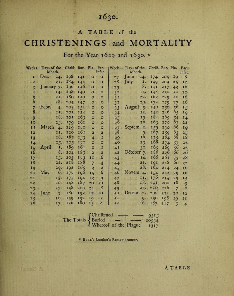 1630 A TABLE of the CHRISTENINGS and MORTALITY For the Year 1629 and 1630. * Weeks. Days of the Chrift. Bur. Pla. Par. Weeks.- Days of the Chrift. Bur. Pla. Par. Month. infec. Month. infec. 1 Dec. 24. 198 *4* O O 27 June 24. 174 205 *9 8 2 31- r84 145 0 O 28 July 1. 149 209 25 12 3 January 7. 196 156 O O 29 8. *4* 217 43 16 4 14- 198 140 O O 3° *5* 148 250 5° 20- 5 21. 180 150 0 O 31 22. 163 229 40 l6 6 28. 204 *47 O O 32 29. 172 279 77 26 7 Febr. 4- 203 151 O O 33 Auguft 5. 140 250 56 *5 8 11. 201 124 O O 34 12. 142 246 65 *9 9 18. 201 163 0 O 35 19. 184 269 54 *4 10 25. *79 162 0 O 36 26. 163 270 67 22 11 March 4- 219 170 0 O 37 Septem. 2. *59 230 66 *9 12 1 r. 220 161 2 2 38 9* 167 259 63 25 l3 18. 187 i53 4 I 39 16. *75 264 68 18 14 25. 205 172 0 O 40 23- 168 274 57 22 *5 April 1. 189 161 1 I 4* 30. 165 269 56 22 16 8. 204 183 2 2 42 06tober 7. 186 236 66 26 *7 *5- 203 *73 11 6 43 *4- 166 261 73 28 18 22. 218 188 7 3 44 21. 191 248 60 22 19 29. 192 165 3 2 45 28. 164 214 34 16 20 May 6. 177 196 *5 6 - 46 Novem. 4. *54 242 29 16 21 *3- i75 194 •3 9 47 11. 176 215 29 *5 22 20. 158 187 20 10 48 18. 201 200 18 9 23 27. 158 209 24 8 49 25. 210 226 7 6 24 June 3- 180 *93 *7 10 50 Decern. 2. 2 06 221 20 12 25 10. i59 192 *9 *3 51 9- I50 198 *9 11 2 6 *7- 126 180 *3 8 52 16. 187 217 5 4 fChriftened 9315 The Totals < Buried — 10554 (.Whereof of the Plague 1317 * Bell’s London’s Remembrancer.