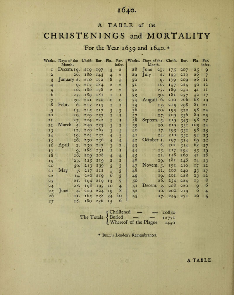 A TABLE of the CHRISTENINGS and MORTALITY For the Year 1639 and 1640.* Weeks. Days of the Chrift. Bur. Pla. Par. Weeks. Days of the Chrift. Bur. Pla. Par. Month infec. Month. infec. 1 Decem. *9- 219 197 3 2 28 June 25. *75 207 25 9 2 26. 180 *43 4 2 29 July 2. *93 213 26 7 3 January 2. 210 172 8 5 30 9- 179 209 26 11 4 9- 217 184 2 2 31 16. *57 22 5 30 12 5 16. 186 178 2 2 32 23. 189 250 4* n 6 23- 189 181 1 I 33 3°* 181 237 52 *7 7 3°* 201 220 0 O 34 Auguft 6. 210 266 68 *9 8 Febr. 6. 213 213 1 I 35 *3- 215 298 81 21 9 *3- 215 217 3 3 36 20. *95 32° 98 24 10 20. 229 257 1 1 37 Septem 2 7; 209 336 89 25 11 March 27- 224 222 1 1 38 • 3- 219 343 98 27 12 5- 249 233 3 2 39 10. 219 33* 105 24 *3 12. 2 29 263 3 3 40 *7- *93 33* 98 25 14 *9* 224 232 4 3 4* 24. 210 332 94 23 *5 26. 23° 236 4 4 42 October 1. 197 3*4 69 22 16 April 2. 239 247 3 2 43 8. 201 3*4 63 27 *7 9- 188 231 1 1 44 9 *5- 217 294 55 *9 18 16. 209 208 4 4 45 22. 158 260 42 18 *9 23- 225 219 2 2 46 Novem 29. 181 246 24 *3 20 3°- 213 239 3 3 47 • 5- 192 210 *7 12 21 May 7* 217 212 5 3 48 12. 200 240 23 *7 22 14. 220 219 6 3 49 19. 201 228 23 12 23 21. 194 219 *3 7 5° 26. 2 34 224 *3 8 24 June 28. 198 *93 10 4 5* Decem. 3- 208 220 9 6 25 4- 209 224 *9 8 52 10. 200 219 6 4 26 11. 165 238 34 io 53 *7- 245 271 10 5 27 18. 180 236 *5 6 {Chriftened — — 10850 Buried — — 12 771 Whereof of the Plague 1450 * Bell's London's Remembrancer.