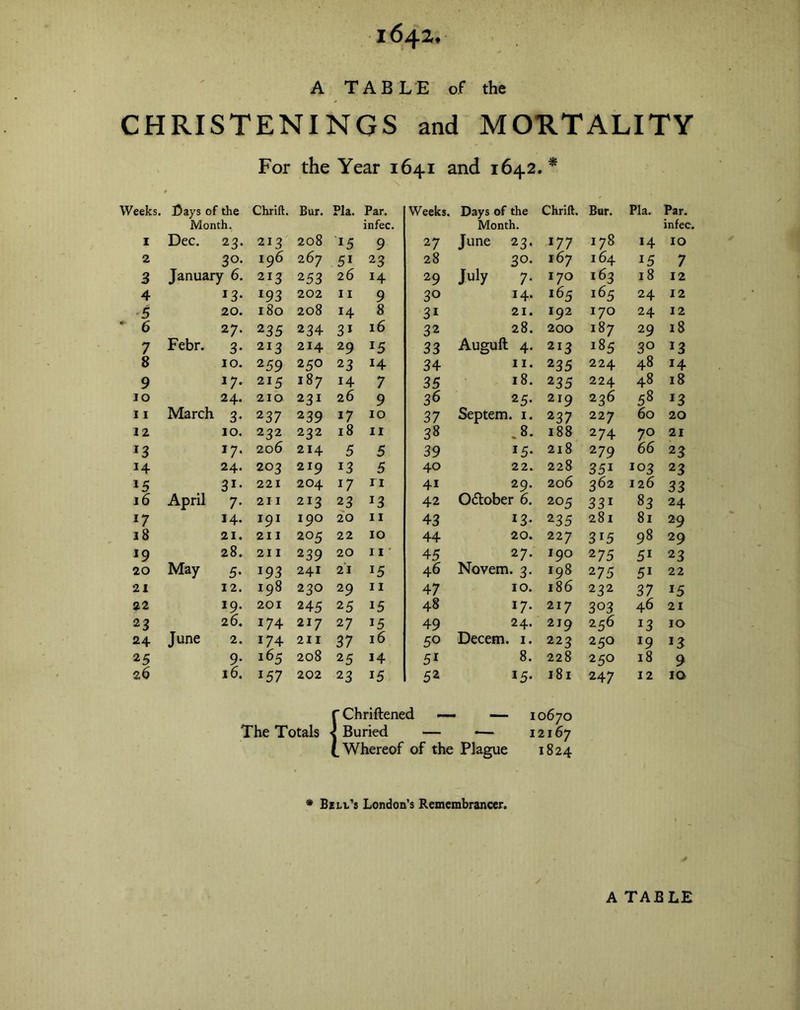 A TABLE of the CHRISTENINGS and MORTALITY For the Year 1641 and 1642.* \ reeks. Cays of the Month. Chrift. Bur. Pla. Par. infec. Weeks. Days of the Chrift. Month. Bur. Pla. Par. infec. I Dec. 23- 213 208 l5 9 27 June 23. I77 178 14 IO 2 3°- 196 267 51 23 28 30. 167 164 15 7 3 January 6. 213 2 53 26 14 29 July 7. 170 163 18 12 4 r3- 193 202 11 9 30 14. 165 165 24 12 5 20. 180 208 14 8 31 21. 192 170 24 12 6 27. 235 234 31 16 32 28. 200 187 29 18 7 Febr. 3- 213 214 29 l5 33 Auguft 4. 213 185 3° J3 8 10. 259 250 23 14 34 235 224 48 14 9 17’ 215 187 14 7 35 18. 235 224 48 18 10 24. 210 231 26 9 36 25. 219 236 58 *3 11 March 3- 237 239 17 10 37 Septem. 1. 237 227 60 20 12 10. 232 232 18 11 38 .8. 188 274 70 21 13 I7* 206 214 5 5 39 15. 218 2 79 66 23 14 24. 203 219 13 5 40 22. 228 35i 103 23 15 31* 221 204 17 n 41 29. 206 362 126 33 16 April 7- 211 213 23 J3 42 O&ober 6. 205 33i 83 24 *7 14. 191 190 20 11 43 13- 235 281 81 29 18 21. 211 205 22 10 44 20. 227 3i5 98 29 *9 28. 211 239 20 11' 45 27. 190 275 51 23 20 May 5- i93 241 21 46 Novem. 3. 198 275 51 22 21 12. 198 230 29 11 47 10. 186 232 37 15 22 19. 201 245 25 15 48 17. 217 303 46 21 23 June 26. i74 217 27 15 49 24. 219 256 !3 10 24 2. i74 211 37 16 50 Decem. 1. 223 250 J9 13 25 9- 165 208 25 14 51 8. 228 250 18 9 26 16. *57 202 23 15 52 15. 181 247 12 10 fChriftened — — 10670 The Totals < Buried — — 12167 (.Whereof of the Plague 1824 * Bill’s London’s Remembrancer.