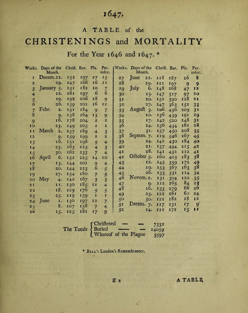 A TABLE of the CHRISTENINGS and MORTALITY For the Year 1646 and 1647. * eeks. Days of the Month. Chrift. Bur. Pla. Par. infec. 1 Decem.22. 152 197 27 *5 2 29. *47 166 16 11 3 January 5. 182 IO 7 4 12. 161 197 6 6 5 19. 192 206 18 9 6 2 6. r39 201 16 12 7 Febr. 2. I5I 184 9 7 8 9- 138 164 l3 9 9 16. 178 204 2 2 10 23- 149 205 1 1 11 March 2. 2 57 189 4 3 12 9- *59 199 2 2 13 16. *5* 198 5 4 14 23- 163 225 4 3 15 April 30. 162 2 33 7 4 16 6. 152 225 14 10 17 *3- 144 201 9 4 18 20. 144 223 6 5 l9 27. 154 180 7 5 20 May 4- 142 167 3 3 21 1 r. 130 185 11 4 22 18. 129 176 5 5 23 June 25. 119 159 1 1 24 1. 130 197 12 7 25 8. 107 158 7 4 26 r5* 125 181 *7 9 Weeks. Days of the Month. Chrift. Bur. Pla. Par. infec, 27 June 22. Il8 187 16 8 28 29. 121 197 9 9 29 July 6. I48 268 47 it 30 13* 147 317 97 2<y 31 20. I51 39° 128 21 32 2 7* 147 363 151 33 33 Auguft 3. I06 436 209 3 * 34 10. 136 439 191 29 35 i7- I42 520 248 3i 36 24. 156 434 161 28 37 „ 31* 157 45° 208 35 38 Septem. 7. 119 546 267 45 39 14. I42 43° 184 40 40 21. *37 494 215 42 41 28. 141 432 212 4i 42 October 5. 160 4°3 183 38 43 12. i45 359 172 49 44 19. i53 367 163 38 45 26. i33 331 14 34 46 Novem.2. *3* 3°4 120 35 47 9* 112 265 84 23 48 16. i33 2 79 66 26 49 23* 122 261 60 24 50 30. 121 182 18 12 5i Decem. 7. 117 231 *7 9 52 14. in 172 *5 11 fChriftened — — 7332 The Totals < Buried ——— — 14059 I Whereof of the Plague 3597 * Bell’s London’s Remembrancer.