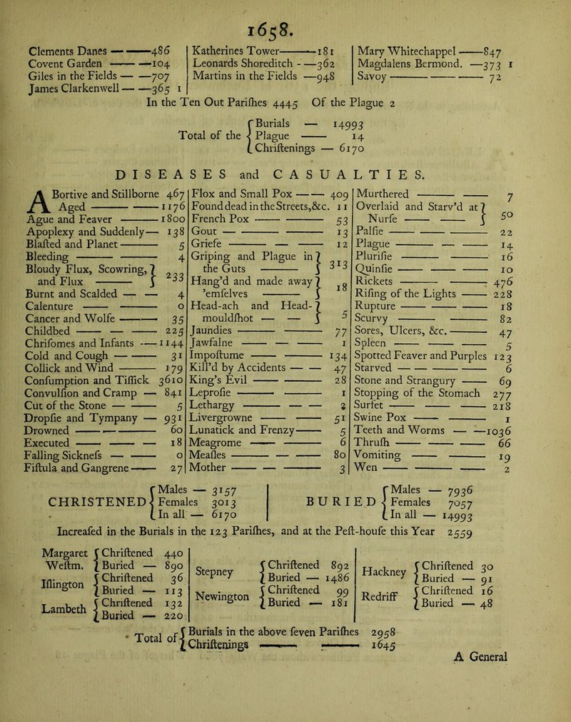 1658. Clements Danes — — Covent Garden Giles in the Fields — James darken well — Katherines Tower Leonards Shoreditch - Martins in the Fields ■ —486 —104 -707 -3% 1 In the Ten Out Parilhes 4445 f Burials Total of the -J Plague ■18 r -262 -948 Mary Whitechappel - Magdalens Bermond. Savoy i Chriftenings Of the Plague 2 H993 14 - 6170 —847 —373 1 — 72 DISEASES and CASUALTIES. A Bortive and Stillborne 467 Aged 1176 1800 Apoplexy and Suddenly— 138 Blafted and Planet 5 Bleeding 4 Ague and Feaver Bloudy Flux, Scowring, and Flux Burnt and Scalded — - Calenture } 233 4 o 35 225 Cancer and Wolfe Childbed — — Chrifomes and Infants U44 Cold and Cough 31 Collick and Wind 179 Confumption and Tifiick 3610 Convulfion and Cramp — 841 5 931 60 18 o 27 Flox and Small Pox 409 Found dead in theStreets,&c. 11 French Pox Gout Griefe — — Cut of the Stone — Dropfie and Tympany — Drowned Executed — Falling Sicknefs — Fiftula and Gangrene —— Griping and Plague in 7 the Guts 3 Flang’d and made away 7 ’emfelves 3 Head-ach and Plead- 7 mouldfhot •— — 3 Jaundies Jawfalne Impoftume - Kill’d by Accidents King’s Evil Leprolie - - Lethargy Livergrowne ■ Lunatick and Frenzy- Meagrome — Meades — - Mother — — 53 J3 12 313 18 77 1 *34 47 28 1 % 51 5 6 80 3 Murthered — Overlaid and Starv’d at Nurfe Pal fie Plague — — Plurifie } 7 50 22 14 16 10 476 228 18 82 47 5 Spotted Feaver and Purples 123 Starved 6 Stone and Strangury 69 Stopping of the Stomach 277 Surfet 218 Swine Pox 1 Quinfie Rickets — Riling of the Lights Rupture Scurvy — Sores, Ulcers, &c. — Spleen Teeth and Worms — —1036 Thrufh 66 Vomiting Wen *9 2 {Males — 3157 Females 3013 In all — 6170 f Males - BURIED -I Females [ In all — • 7936 7° 57 *4993 Increafed in the Burials in the 123 Parilhes, and at the Pelt-houfe this Year 2559 Stepney Margaret C Chrillened 440 Weftm. I Buried — 890 t/v . {Chrillened 36 Iflmgton |Buned _ ,f3 Lambeth Ehnft?ned l Buried — 220 rp , rj Burials in the above feven Parilhes 2958 Aotal otlChriftenings —. 1645 { Chrillened 892 l Buried — i486 XT { Chrillened 00 Newmgton |Buried _ $ Hackney {£“ r, j -n? V Chrillened Rednff 1 Buried - 30 91 16 48