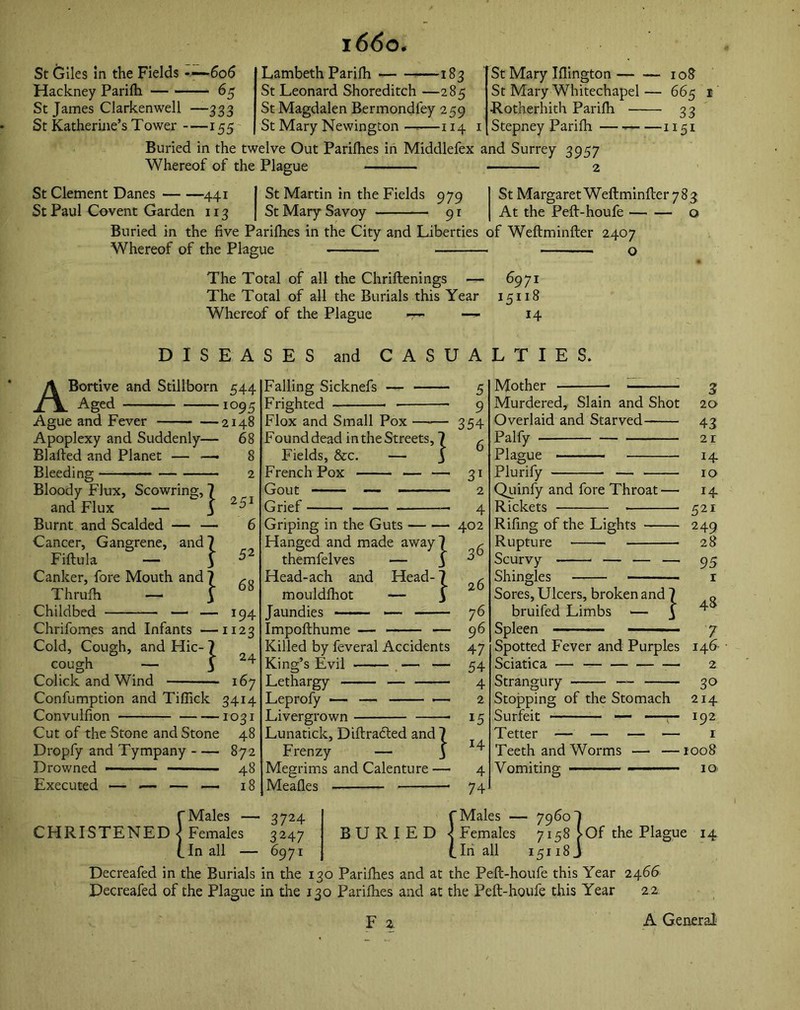 St Giles in the Fields --—606 Hackney Parilh 65 St James Clarkenwell —333 St Katherine’s Tower 155 Lambeth Parifh -i 83 -285 St Leonard Shoreditch St Magdalen Bermondley 259 St Mary Newington 114 St Mary Iflington — St Mary Whitechapel Rotherhith Parilh — Stepney Parifh — -— 108 ■ 665 • 33 ■1151 Buried in the twelve Out Parilhes in Middlefex and Surrey 3957 Whereof of the Plague 2 St Clement Danes 441 St Paul Covent Garden 113 St Martin in the Fields St Mary Savoy 979 91 St Margaret Weftminfter 783, At the Peft-houfe o Buried in the five Parilhes in the City and Liberties of Weftminfter 2407 o Whereof of the Plague The Total of all the Chriftenings — 6971 The Total of all the Burials this Year 15118 Whereof of the Plague r— — 14 DISEASES and CASUALTIES. ABortive and Stillborn 544 Aged 1095 Ague and Fever 2148 Apoplexy and Suddenly- Blafted and Planet — —• Bleeding Bloody Flux, Scowring, 7 and Flux — J Burnt and Scalded — — Cancer, Gangrene, and 7 Fiftula — I Canker, fore Mouth and 7 Thrulh — I Childbed — — Chrifomes and Infants 68 251 6 52 68 194 1123 24 Cold, Cough, and Hic- cough — Colick and Wind 167 Confumption and TilTick 3414 Convulfion 1031 Cut of the Stone and Stone 48 Dropfy and Tympany 872 Drowned - 48 Executed — — — —- 18 Falling Sicknefs — Frighted Flox and Small Pox Found dead in the Streets, Fields, &c. French Pox - Gout Grief Streets, | Griping in the Guts Hanged and made away 7 themfelves — J ITead-ach and Head- 7 mouldlhot — 3 Impofthume — — Killed by feveral Accidents King’s Evil — — Lethargy Leprofy — — Livergrown Lunatick, Diftradled and 7 Frenzy — 3 Megrims and Calenture — Meades 5 9 354 6 31 2 4 402 36 26 76 96 47 54 4 2 15 14 4 74 Mother - - Murdered, Slain and Shot Overlaid and Starved Palfy — Plague Plurify — Qiiinfy and fore Throat — Rickets Rifing of the Lights Rupture Scurvy — — — Shingles Sores, Ulcers, broken and 7 bruifed Limbs — 3 Spleen - Spotted Fever and Purples Sciatica — — Strangury —- Stopping of the Stomach Surfeit — —~ Tetter — — — ■— Teeth and Worms •— Vomiting - 3 20 43 21 14 10 14 521 249 28 95 r 48 7 146- 2 30 214 192 1 1008 IQ f Males — CHRISTENED \ Females (.In all — I Of the Plague 3724 f Males — 7960 3247 BURIED < Females 7158 6971 (. In all 15118 J Decreafed in the Burials in the 130 Parilhes and at the Peft-houfe this Year 2466 Decreafed of the Plague in the 130 Parilhes and at the Peft-houfe this Year 2.2 14