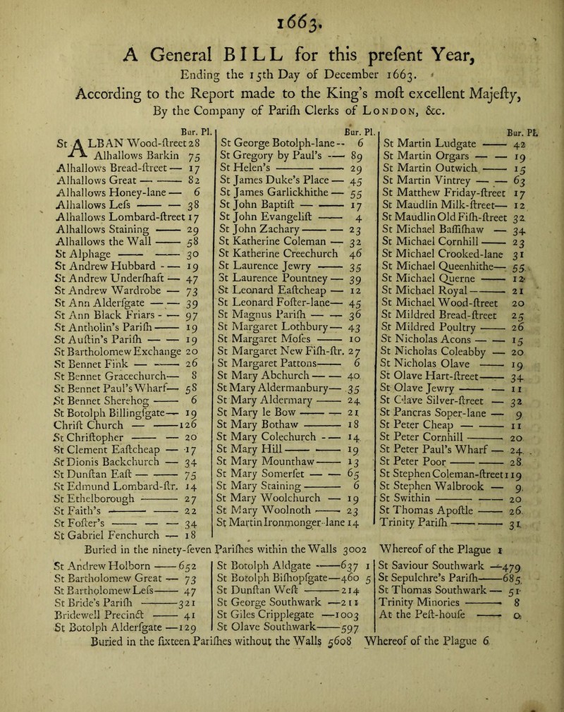 1663. A General BILL for this prefent Year, Ending the 15th Day of December 1663. According to the Report made to the King’s mod: excellent Majefty, By the Company of Parifh Clerks of London, &c. Bur. PI. St A LB AN Wood-dreet28 Alhallows Barkin 75 Alhallows Bread-dreet— 17 Alhallows Great 82 Alhallows Honey-lane — 6 Alhallows Lefs — 38 Alhallows Lombard-ftreet 17 Alhallows Staining 29 Alhallows the Wall 58 St Alphage 30 St Andrew Hubbard 19 St Andrew Underfhaft — 47 St Andrew Wardrobe — 73 St Ann Alderfgate —— 39 St Ann Black Friars - •— 97 St Antholin’s Pari Hr 19 St Audin’s Parifh 19 St Bartholomew Exchange 20 St Bennet Fink — 26 St Bennet Gracechurch— 8 St Bennet Paul’s Wharf— 5S St Bennet Sherehog 6 St Botolph Billingfgate-— 19 Chrift Church — 126 St Chridopher — 20 -St Clement Eadcheap — 17 St Dionis Backchurch — 34 St Dundan F.aft 75 St Edmund Lombard-dr. 14 St Ethelborough 27 St Faith’s 2 2 St Foder’s —- — 34 St Gabriel Fenchurch 18 Bar. PI St George Botolph-Iane — 6 St Gregory by Paul’s 89 St Helen’s 29 St James Duke’s Place — 45 St James Garlickhithe — 55 St John Baptid 17 St John Evangelid 4 St John Zachary 23 St Katherine Coleman — 32 St Katherine Creechurch 46 St Laurence Jewry 35 3t Laurence Pountney— 39 St Leonard Eadcheap — 12 St Leonard Foder-lane— 45 St Magnus Parifh — — 36 St Margaret Lothbury— 43 St Margaret Mofes 10 St Margaret New Fiih-dr. 27 St Margaret Pattons 6 St Mary Abchurch 40 St Mary Aldermanbury— 3 5 St Mary Aldermary 24 St Mary le Bow 21 St Mary Bothaw 18 St Mary Colechurch 14 St Mary Hill 19 St Mary Mounthaw 13 St Mary Somerfet 65 St Mary Staining 6 St Mary Woolchurch — 19 St Mary Woolnoth ■ 23 St Martin Ironmonger- lane 14 Bur. PL St Martin Ludgate 42 St Martin Orgars — — 19 St Martin Outwich 15 St Martin Vintrey 63 St Matthew Friday-dreet 17 St Maudlin Milk-dreet— 12 St Maudlin Old Fifh-dreet 3 2. St Michael Baflidiaw — 34 St Michael Cornhill 23 St Michael Crooked-lane 31 St Michael Queenhithe— 55. St Michael Querne 12- St Michael Royal ■ 21 St Michael Wood-dreet 20 St Mildred Bread-dreet 25 S.t Mildred Poultry 2 6 St Nicholas Aeons 15 St Nicholas Coleabby — 20 St Nicholas Olave 19 St Olave Hart-dreet 34 St Olave Jewry — 11 St Clave Silver-dreet — 32 St Pancras Soper-lane — 9 St Peter Cheap 11 St Peter Cornhill 20 St Peter Paul’s Wharf — 24. St Peter Poor 28 St StephenColeman-dreet 119 St Stephen Walbrook — 9 St Swithin 20 St Thomas Apodle 26 Trinity Parifh 31_ Buried in the ninety-feven Parifhes within the Walls 3002 Whereof of the Plague 652 St Andrew Holborn St Bartholomew Great — 73 St Bartholomew Lefs 47 St Bride’s Parifh 321 Bridewell Precinft 41 St Botolph Alderfgate —129 St Botolph Aldgate 637 St Botolph Bifhopfgate—460 St Dundan Wed 214 St George Southwark —2 11 St Giles Cripplegate —1003 St Olave Southwark 597 St Saviour Southwark St Sepulchre’s Parifh— St Thomas Southwark Trinity Minories At the Ped-houfe •— Buried in the Sixteen Parifhes without the Walls 5608 Whereof of the Plague 6 -479 -685. • 5i- • 8 ■ o.