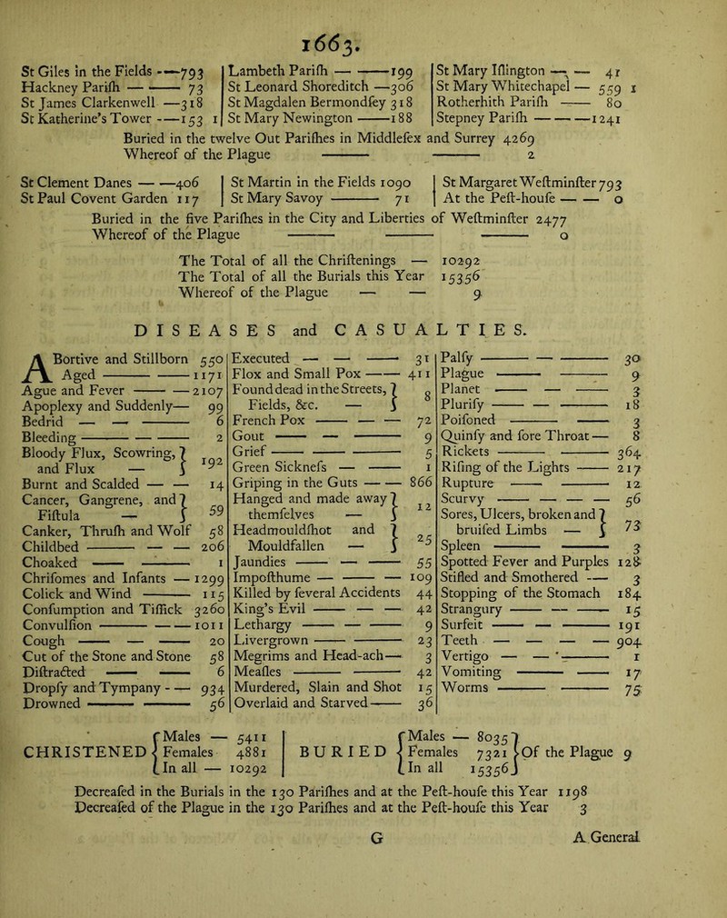 St Giles in the Fields --—793 Hackney Parilh 73 St James Clarkenwell —318 St Katherine’s Tower 153 1 Lambeth Parifh 199 St Leonard Shoreditch —306 St Magdalen Bermondfey 318 St Mary Newington 188 St Mary Islington —A St Mary Whitechapel Rotherhith Parifh — Stepney Parifh ■ 4i ■ 559 - 80 ■1241 Buried in the twelve Out Parifhes in Middlefex and Surrey 4269 Whereof of the Plague 2 St Clement Danes 406 St Paul Covent Garden 117 St Martin in the Fields 1090 St Mary Savoy 71 St Margaret Weftminfter 793 At the Pefl-houfe o Buried in the five Parifhes in the City and Liberties of Weftminfter 2477 Whereof of the Plague o The Total of all the Chriftenings — 10292 The Total of all the Burials this Year 1535b Whereof of the Plague — — 9 DISEASES and CASUALTIES. ABortive and Stillborn 550 Aged 1171 Ague and Fever 2107 Apoplexy and Suddenly— 99 Bedrid — — 6 Bleeding 192 — 14 59 58 206 Bloody Flux, Scowring, and Flux — Burnt and Scalded - Cancer, Gangrene, and 7 Fiftula — 3 Canker, Thrufh and Wolf Childbed Choaked 1 Chrifomes and Infants — 1299 Colick and Wind 115 Confumption and Tiflick 3260 Convulfion 1011 58 6 Cough Cut of the Stone and Stone Dift rafted —— Dropfy and Tympany 934 Drowned ■ ■■ ■1 ■' ■ ■ 56 {Males - Females In all — Executed — — Flox and Small Pox Found dead in the Streets Fields, &c. — French Pox Grief Green Sicknefs — Griping in the Guts Hanged and made away 7 themfelves — 3 Headmouldfhot and 7 Mouldfallen — 3 Jaundies Impofthume — — Killed by feveral Accidents King’s Evil — — Lethargy Livergrown Megrims and Head-ach—* Meafles Murdered, Slain and Shot Overlaid and Starved- 3T 411 8 72 9 5 1 866 12 25 55 109 44 42 9 23 3 42 15 36 Palfy Plague Planet — ■— Plurify — Poifoned — Quinfy and fore Throat- Rickets Rifing of the L ights Rupture - Scurvy — — — Sores, Ulcers, broken and 7 broiled Limbs — 3 Spleen • 9 Spotted Fever and Purples 12 8- 30 9 3 18 3 8 364 217 12 56 73 Stifled and Smothered Stopping of the Stomach Strangury — - Surfeit — Teeth — — — — Vertigo - Vomiting Worms 3 184 *5 191 9°4- r 17 15,■ ■ 54ii 4881 10292 f Males — 8035 5] I / ^ 11 f1 tin all 15356J BURIED Females 7321 S>Of the Plague 9 Decreafed in the Burials in the 130 Parifhes and at the Peft-houfe this Year 1198 Decreafed of the Plague in the 130 Parifhes and at the Peft-houfe this Year 3