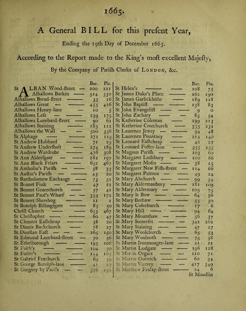 1665. A General BILL for this prefent Year, Ending the 19th Day of December 1665. According to the Report made to the King’s moll excellent Majefty, By the Company of Parilh Clerks of London, &c. Bur. Pla. Bur. PIa» St A LB AN Wood-ftreet —- 200 121 St Helen’s — — 108 75 j£\. Alhallows Barkin 514 33° St James Duke’s Place 262 190 Alhallows Bread-ftreet 35 16 St James Garlickhithe — — 189 118 Alhallows Great — 455 426 St John Baptift J38 83 Alhallows Honey-lane — 10 5 St John Evangelift 9 0 Alhallows Lefs — 239 175 St John Zachary - 85 54 Alhallows Lombard-ftreet 9° 62 St Katherine Coleman — 299 213 Alhallows Staining ——^— 18 5 112 St Katherine Creechurch — 335 231 Alhallows the Wall — — 500 356 St Laurence Jewry — *— 94 48 St Alphage 271 ll5 St Laurence Pountney — — 214 140 St Andrew Hubbard 71 25 St Leonard Eaftcheap —— 42 27 St Andrew Underfhaft 274 189 St Leonard bolter-lane — 335 255 St Andrew Wardrobe 476 308 St Magnus Parilh — 103 60 St Ann Alderfgate — 282 197 St Margaret Lothbury -— 100 66 St Ann Black Friars 652 467 St Margaret Mofes 38 25 St Antholin’s Parilh — 58 33 St Margaret New Fifh-ftreet — 114 66 St Auftin’s Parilh — 43 20 St Margaret Pattons — 49 24 St Bartholomew Exchange 73 51 St Mary Abchurch 99 54 St Bennet Fink — 47 22 St Mary Aldermanbury 181 109 St Bennet Gracechurch 57 41 St Mary Aldermary — 105 75 St Bennet Paul’s Wharf — — 355 172 St Mary le Bow — 64 36 St Bennet Sherehog — 11 1 St Mary Bothaw — 55 3° St Botolph Billingfgate — 83 50 St Mary Colechurch *7 6 Chrift Church — 653 467 St Mary Hill 94 64 St Chriftopher —* 60 47 St Mary Mounthaw — 56 37 St Clement Eaftcheap 38 20 St Mary Somerfet — 342 262 St Dionis Backchurch 78 27 St Mary Staining 47 27 St Dunftan Eaft — — —- 265 150 St Mary Woolchurch % 33 St Edmund Lombard-ftreet — 70 36 St Mary Woolnoth 75 38 St Etheiborough —— *95 106 St Martin Ironmonger-lane 21 11 St Faith’s 104 70 St Martin Ludgate - 196 128 St Fofter’s 144 105 St Mar . in Orgars -— 110 71 St Gabriel Fenchurch 69 39 St Martin Outwich - 60 34 St George Botolph-lane 41 27 St Martin Vintrey — 417 349 St Gregory by Paul’s — — 376 232 St Matthew Friday-ftreet — 24 6 St Maudlin