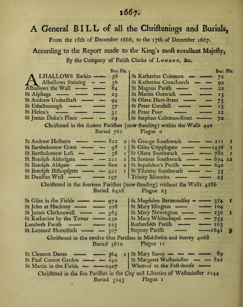 A General BILL of all the Chriftenings and Burials, From the 18th of December 1666, to the 17th of December 1667. According to the Report made to the King’s moil excellent Majefty, By the Company of Parifli Clerks of London, &c. Bur. Pla. Bur. Pla. A LHALLOWS Barkin 58 St Katherine Coleman — - 72 Alhallows Staining 36 St Katherine Creechurch — — 92 A1 hallows the Wall * 84 St Magnus Parifh 22 St Alphage 2 3 St Martin Outwich 13 St Andrew Underfhaft - — 94 St Olave Hart-ftreet — — 73 St Ethelborough ■ 37 St Peter Cornhill *3 St Helen’s ■ —- 31 St Peter Poor 12 St James Duke’s Place - — 29 St Stephen Coleman-ftreet — 72 Chriftened in the fixteen Parifhes (now ftanding) within the Walls 440 Buried 761 Plague 0 St Andrew Holborn * 822 2 St George Southwark ——— -— 211 t St Bartholomew Great - — 98 1 St Giles Cripplegate - H56 1 St Bartholomew Lefs -— 36 1 St Olave Southwark -*• - -— 780 i St Botolph Alderfgate - — 211 1 St Saviour Southwark — 674 12 St Botolph Aldgate 800 2 St Sepulchre’s Parifh - — 642 St Botolph Bifhopfgate —— - — 421 1 St Thomas Southwark —1 — 55 St Dunftan Weft —*— 197 Trinity Minories - — 2 5 Chriftened in the fourteen Parifhes (now ftanding) without the Walls 4286 Buried 6428 Plague 23 St Giles in the Fields ——**• 972 St Magdalen Bermondfey - - — 374 1 St John at Hackney ——— 108 St Mary lflington 104 St James Clerkenwell 363 St Mary Newington - 230 1 St Katherine by the Tower 230 St Mary Whitechapel —■— — 755 Lambeth Parifh - 223 Rotherhith Parifh - IO3 St Leonard Shoreditch 5°7 Stepney Parifh — I64I 0 Chriftened in the twelve Out Parif aes in Middlefex and Surrey 4068 Buried 5610 Plague 11 St Clement Danes —— $64 1 St Mary Savoy •*— ■*— - — 89 St Paul Covent Garden -— - 140 St Margaret Weftminfter — 822 St Martin in the. Fields -— 1427 Whereof at the Peft-houfe - Chriftened in the five Parifhes in the City and Liberties of Weftminfter 2144 Buried 3043 Plague 1