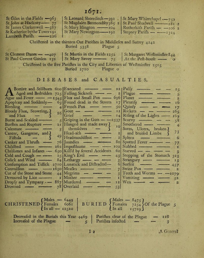 St Giles in the Fields —963 St John at Hackney 77 St James Clarkenwell —387 StKatherine bytheToweripi Lambeth Parilh 226 1671. St Leonard Shoreditch—392 . St Magdalen Bermondfey3 65 1 St Mary Iflington 104 St Mary Newington 192 St Mary Whitechapel —7^3 St Paul'Shad-well 281 2 Rotherhith Parilh — -—106 2 Stepney Parilh 1324 Chriftened in the thirteen Out Parifhes in Middlefex and Surrey 4242 Buried 5358 Plague 5 St Clement Danes 407 St Paul Covent Garden 132 Chriftened in the five St Martin in the Fields 1252 St Margaret Weftminfter 844 St Mary Savoy 75 At the Peft-houle a Parilhes in the City and Liberties of Weftminfter 2515 Buried 2710 Plague o DISEASES and CASUALTIES. ABortive and Stillborn Aged and Bedridden Ague and Fever — Apoplexy and Suddenly — Bleeding Bloody Flux, Seowring, 7 and Flux — j Burnt and Scalded Burften and Rupture Calenture Cancer, Gangrene, and? Fiftula — 3 Canker and Thrulh Childbed Chrifomes and Infants Cold and Cough Colick and Wind Confumption and Tiftick Convulfion —— Cut of the Stone and Stone Devoured by Lice Dropfy and Tympany Drowned 600 725 1343 63 4 86 5 21 3 49 76 262 650 25 84 2710 1650 44 1 887 78 Executed Falling Sicknefs >— Flox and Small Pox Found dead in the Streets French Pox Gout — Grief 11 2 696 I7 50 11 14 10 Griping in the Guts 2537 Hanged and made away 7 themfelves — 3 Head-ach Headmouldlhot — Jaundies Impofthume Kill’d by feveral Accidents King’s Evil Lethargy — Lunatick and Diftradled— Mealies Megrims Mother — Murdered Overlaid 2 2 80 102 62 43 3 6 7 3 1 12 53 Palfy - Plague Planet Pleurify -——. Quinfy — —>—— Rickets — — Rifing of the Lights Scurvy — —■ Smothered Sores, Ulcers, broken 7 and bruifed Limbs J Spleen Spotted Fever — Stabbed Starved — — — Stopping of the Stomach Strangury Surfeit Swine Pox Teeth and Worms ■ Vomiting Wen — — — r5 2 16 17 2 65 169 58 4 73 6 77 1 3 323 J3 457 2 10 79 52 2 ? Males — Females In all — 1 6449 6061 25ID f Males — 84 75 1 BURIED < Females 7254 >Of the Plague 5 (.In all 15729J, Decreafed in the Burials this Year 4469 Increafed of the Plague —- 5 Parifhes clear of the Plague — 128 Parifhes infe&ed — — 3