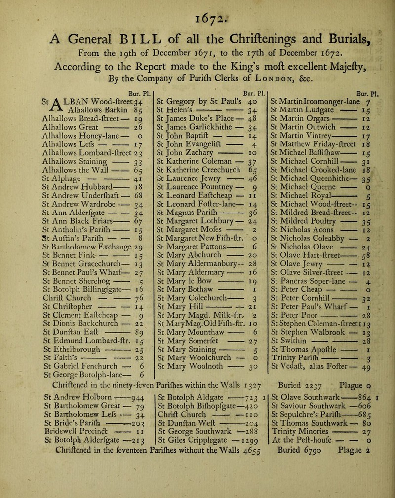 A General BILL of all the Chriftenings and Burials, From the 19th of December 1671, to the 17th of December 1672. According to the Report made to the King’s mofb excellent Majefly, By the Company of Parifh Clerks of London, &c. Bur. pi. St A LB AN Wood-ftreet34 Alhallows Barkin 85 Alhallows Bread-ftreet— 19 Alhallows Great 26 Alhallows Honey-lane— o Alhallows Lefs — 17 Alhallows Lombard-ftreet 23 Alhallows Staining 33 Alhallows the Wall 65 St Alphage — 41 St Andrew Hubbard 18 St Andrew Underfhaft — 68 St Andrew Wardrobe 34 St Ann Alderfgate 34 St Ann Black Friars 67 St Antholin’s Pariih 15 St Auftin’s Parifh — — 8 St Bartholomew Exchange 29 St Bennet Fink — 15 St Bennet Gracechurch— 13 Sc Bennet Paul’s Wharf— 27 St Bennet S.herehog 5 St Botolph Billingfgate— 16 Chrift Church — 76 St Chriftopher — 14 St Clement Eaftcheap — 9 St Dionis Backchurch — 22 St Dunftan Eaft 89 St Edmund Lombard-ftr. 15 St Ethelborough 25 St Faith’s 22 St Gabriel Fenchurch — 6 St George Botolph-lane— 6 Chriftened in the ninety-feven Bur. PI. St Gregory by St Paul’s 40 St Helen’s 34 St James Duke’s Place— 48 St James Garlickhithe — 34 St John Baptift 14 St John Evangelift 4 St John Zachary 10 St Katherine Coleman — 37 St Katherine Creechurch 65 St Laurence Jewry 46 St Laurence Pountney — 9 St Leonard Eaftcheap — 11 St Leonard Fofter-lane— 14 St Magnus Parifh— 36 St Margaret Lothbury— 24 St Margaret Mofes 2 St Margaret New Fifh-ftr. o St Margaret Pattons 6 St Mary Abchurch 20 St Mary Aldermanbury-- 28 St Mary Aldermary 16 St Mary le Bow 19 St Mary Bothaw 1 St Mary Colechurch 3 St Mary Hill — 21 Sc Mary Magd. Milk-ftr, 2 St MaryMag.Old Fifh-ftr. 10 St Mary Mounthaw 6 St Mary Somerfet 27 St Mary Staining 5 St Mary Woolchurch — o St Mary Woolnoth 30 327 Parifhes within the Walls St Andrew Holborn 944 St Bartholomew Great — 79 St Bartholomew Lefs — 34 St Bride’s Parifh —203 Bridewell Preempt 11 St Botolph Alderfgate —-213 St Botolph Aldgate 723 St Botolph Bifhopfgate—420 Chrift Church —no St Dunftan Weft 204 St George Southwark ■—288 St Giles Cripplegate —1299 Bur. pi. St Martin Ironmonger-lane 7 St Martin Ludgate 15 St Martin Orgars 12 St Martin Outwich 12 St Martin Vintrey 17 St Matthew Friday-ftreet 18 St Michael Baflifhaw 15 St Michael Cornhill 31 St Michael Crooked-lane 18 St Michael Queenhithe— 35 St Michael Querne o St Michael Royal — 5 St Michael Wood-ftreet— 15 St Mildred Bread-ftreet— 12 St Mildred Poultry 35 St Nicholas Aeons 12 St Nicholas Coleabby — 2 St Nicholas Olave 24 St Olave Hart-ftreet 58 St Olave Jewry — 12 St Olave Silver-ftreet 12 St Pancras Soper-lane — 4 St Peter Cheap — — o St Peter Cornhill 32 St Peter Paul’s Wharf — 1 St Peter Poor 28 St Stephen Coleman-ftreet 113 St Stephen Walbrook — 13 St Swithin 28 St Thomas Apoftle 1 Trinity Parifh 3 St Vedaft, alias Fofter— 49 Buried 2237 Plague o St Olave Southwark 864 1 St Saviour Southwark —606 St Sepulchre’s Parifh 685 St Thomas Southwark— 80 Trinity Minories 27 At the Peft-houfe — — o