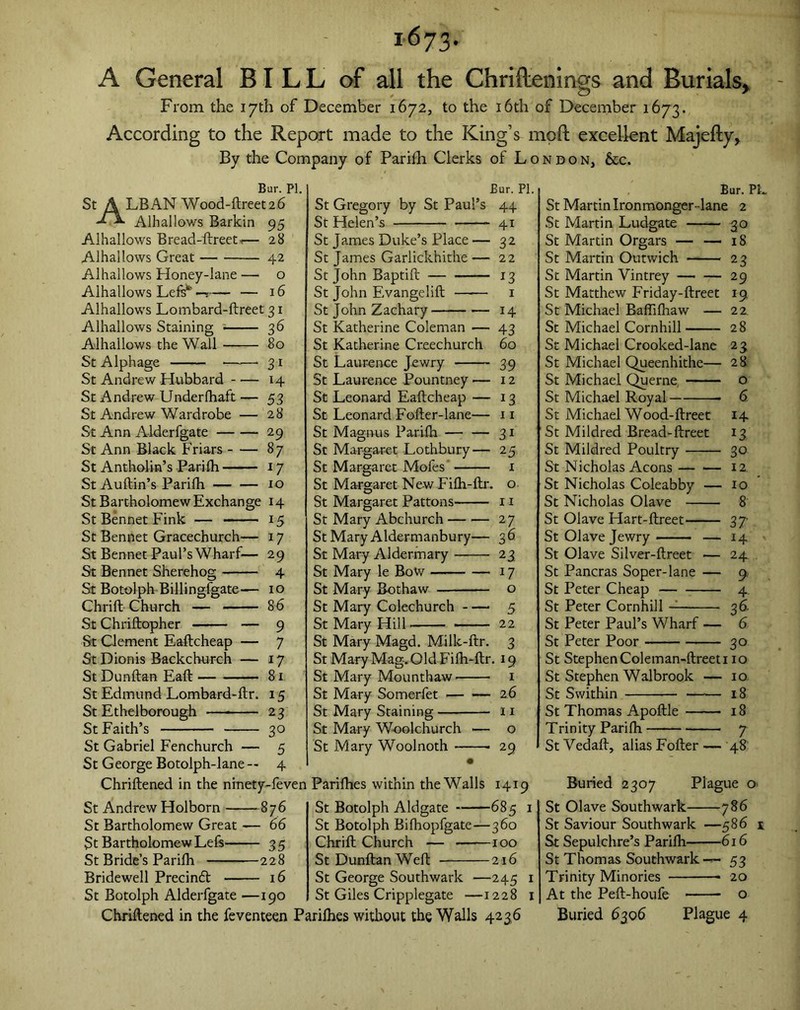 1673. A General BILL of all the Chriftenings and Burials, From the 17th of December 1672, to the 16th of December 1673. According to the Report made to the King’s moft excellent Majefty, By the Company of Parifh Clerks of London, &c. Bur. PI. St A LBAN Wood-ftreet2j6 -Fa Alhallows Barkin 95 Alhallows Bread-ftreet*— 28 Alhallows Great 42 Alhallows Honey-lane — o Alhallows Lefs* —*— — 16 Alhallows Lombard-ftreet 31 Alhallows Staining 36 Alhallows the Wall 80 St Alphage 31 St Andrew Hubbard 14 St Andrew Underlhaft— 53 St Andrew Wardrobe — 28 St Ann Alderfgate 29 St Ann Black Friars 87 St Antholin’s Parifh 17 St Auftin’s Parifh 10 St Bartholomew Exchange 14 St Bennet Fink — 15 St Bennet Gracechurch— 17 St Bennet Paul’s Wharf— 29 St Bennet Sherehog 4 St Botolph Billingfgate— 10 Chrift Church — 86 St Chriftopher — 9 St Clement Eaftcheap — 7 St Dionis Backchurch — 17 St Dunftan Eaft 81 St Edmund Lombard-flr. 15 St Ethelborough — 2 3 St Faith’s 30 St Gabriel Fenchurch — 5 St George Botolph-lane — 4 Bur. PI. St Gregory by St Paul’s 44 St Helen’s 41 St James Duke’s Place — 3 2 St James Garlickhithe — 22 St John Baptifb 13 St John Evangelift —— 1 St John Zachary 14 St Katherine Coleman — 43 St Katherine Creechurch 60 St Laurence Jewry 39 St Laurence Pountney— 12 St Leonard Eaftcheap — 13 St Leonard Fofter-lane— 11 St Magnus Parifn — — 31 St Margaret Lothbury— 25 St Margaret Mofes 1 St Margaret New Fifh-ftr. o St Margaret Pattons 11 St Mary Abchurch 27 St Mary Aldermanbury— 36 St Mary Aldermary 23 St Mary le Bow 17 St Mary Bothaw o St Mary Colechurch 5 St Mary Hill 22 St Mary Magd. Mille-ftr. 3 St Mary Mag. Old Fifh-ftr. 19 St Mary MounthaW' 1 St Mary Somerfet 26 St Mary Staining 11 St Mary Woolchurch — o St Mary Woolnoth 29 1419 Chriftened in the ninety-feven Parifhes within the Walls St Andrew Holborn 876 St Bartholomew Great — 66 St Bartholomew Lefs 35 St Bride’s Parifh 228 Bridewell Precindt 16 St Botolph Alderfgate —190 St Botolph Aldgate 685 1 St Botolph Bifhopfgate—360 Chrift Church — 100 St Dunftan Weft 216 St George Southwark —245 1 St Giles Cripplegate —1228 1 Bur. PL St Martin Ironmonger-lane 2 St Martin Ludgate 30 St Martin Orgars — — 18 St Martin Outwich 23 St Martin Vintrey 29 St Matthew Friday-ftreet 19 St Michael Baffifhaw — 22 St Michael Cornhill 28 St Michael Crooked-lane 23 St Michael Queenhithe— 28 St Michael Querne o St Michael Royal 6 St Michael Wood-ftreet 14 St Mildred Bread-ftreet 13 St Mildred Poultry 30 St Nicholas Aeons 12 St Nicholas Coleabby — 10 St Nicholas Olave 8 St Olave Hart-ftreet 37 St Olave Jewry — 14 St Olave Silver-ftreet — 24 St Pancras Soper-lane — 9 St Peter Cheap 4. St Peter Cornhill 36. St Peter Paul’s Wharf — 6 St Peter Poor 30 St Stephen Coleman-ftreet 110 St Stephen Walbrook — 10 St Swithin 18 St Thomas Apoftle 18 Trinity Parifh 7 StVedaft, alias Fofter— 48 Buried 2307 Plague o St Olave Southwark 786 St Saviour Southwark —586 x St Sepulchre’s Parifh 616 St Thomas Southwark— 53 Trinity Minories 20 At the Peft-houfe * o