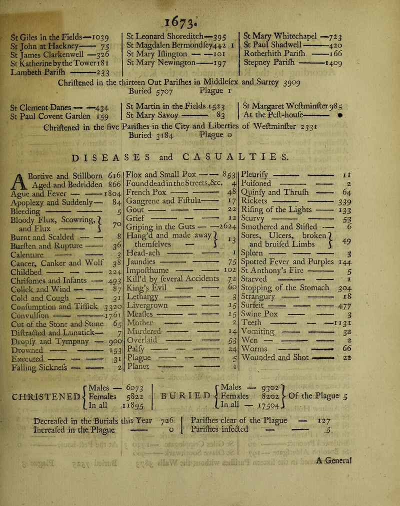 1673* St Giles in the Fields—1039 St John at Hackney 75 St James Clarkenwell —326 St Katherine by the Tower 181 Lambeth Parifh 233 St Leonard Shoreditch—395 St Magdalen Bermondfey442 St Mary Iflington —- —101 St Mary Newington 197 St Mary Whitechapel — 713 St Paul Shadwell 420 Rotherhith Parifh 166 Stepney Parifh *409 Chriftened in the thirteen Out Parifhes in Middlefex and Surrey 3909 Buried 5707 Plague 1 St Clement Danes — —434 St Paul Covent Garden 159 St Martin in the Fields 1523 St Mary Savoy ■■■■ 83 St Margaret Weftminfter 98 5 At the Peft-houfe • Chriftened in the five Parifhes in the City and Liberties of Weftminfter 2331 Buried 3184 Plague o DISEASES and CASUALTIES. ABortive and Stillborn 616 Aged and Bedridden 866 Ague and Fever — 1804 Apoplexy and Suddenly- Bleeding Bloody Flux, Scowring, and Flux Burnt and Scalded — - Burften and Rupture — Calenture — } Cancer, Canker and Wolf Childbed — Chrifomes and Infants —* Colick and Wind — Cold and Cough — — Confumption and Tiflick Convulfion Cut of the Stone and Stone Diftraded and Lunatick—* Dropfy and Tympany — Drowned Executed — — Falling Sicknefs 84 5 70 8 36 3 38 224 493 8? 31 332° 1761 65 7 900 i53 31 2 Flox and Small Pox —-— 853 FounddeadintheStreets,&c. 4 French Pox 48 - l7 - 22 - 12 -2624 Gangrene and Fiftula- Gout — Grief — ■ Griping in the Guts Hang’d and made away 7 themfelves — j Head-ach J aundies Impofthume Kill’d by feveral Accidents King’s Evil Lethargy — — Livergrown Mealies —-— Mother — Murdered - Overlaid — Palfy —— Plague Planet —-— r3 1 75 102 72 60 3 J5 *5 2 14 53 24 5 1 Pleurify *— — Poifoned Quinfy and Thrufh Rickets — Rifing of the Lights Scurvy Smothered and Stifled Sores, Ulcers, broken 7 and bruifed Limbs J Spleen Spotted Fever and Purples St Anthony’s Fire Starved —«— Stopping of the Stomach Strangury Surfeit Swine Pox Teeth —- 11 2 64 339 133 53 6 49 Vomiting Wen — Worms Wounded and Shot f Males — 6073 f Males — 93021 CHRISTENED«! Females 5822 BU R I E D Females 8202 > Of the Plague (.In all 11895 In all — I75°4 i Decreafed in the Burials this Year 726 J Parifhes clear of the Plague — 127 Increafed in the Plague. 0 J Parifhes infeded — .5