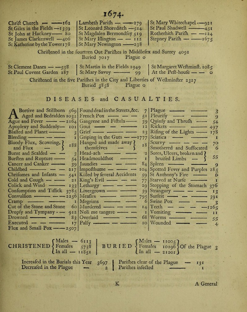 St Giles in the Fields —13 59 St John at Hackney 80 St James Clarkenwell —406 St Katherine by the Tower 178 1674. St Leonard Shoreditch —514 St Magdalen Bermondfey 519 St Mary Iflington 112 St Mary Newington 238 St Paul Shad well 451 Rotherhith Parifh 124 Stepney Parifh 1675 Chriflened in the fourteen Out Parifhes in Middlefex and Surrey 4091 Buried 7017 Plague o St Clement Danes 538 St Paul Co vent Garden 187 St Martin in the Fields 1949 St Margaret Weftminft. 1085 St Mary Savoy 99 At the Peft-houfe o Chriftened in the five Parifhes in the City and Liberties of Weflminfler 2327 Buried 3858 Plague q DISEASES and CASUALTIES. ABortive and Stillborn 569 Aged and Bedridden 1032 Ague and Fever 2164 Apoplexy and Suddenly— 101 Blafted and Planet 3 Bleeding 1 Bloody Flux, Scowring, 7 00 and Flux — S Burnt and Scalded — — 3 Burften and Rupture 54 Cancer and Canker ■ — ■ — 39 Childbed — — 217 Chrifomes and Infants — 541 Cold and Cough — 21 Colick and Wind 133 Confumption and Tiflick 3785 Convulfion 22 56 Cramp 1 Cut of the Stone and Stone 60 Dropfy and Tympany 912 Drowned 83 Executed — — 17 Flox and Small Pox 2507 Found dead in the Streets,&c. 7 French Pox — — 51 Gangrene and Fiflula 39 Gout — 12 Grief 23 Griping in^the Guts 1777 Hanged and made away 7 ~ themfelves — £ 1 Head-ach 2 Headmouldfhot 1 Jaundies — 84 Impofthume — — 104 Killed by feveral Accidents 59 King’s Evil — — 77 Lethargy — 29 Livergrown —— 39 Mealies * 795 Megrims 6 Murdered — 14 Noli me tangere — 1 Overlaid 68 Palfy 10 Plague 3 Pleurify 9 Quinfy and Thrufh 54 Rickets 497 Rifing of the Lights 178 Sciatica 1 Scurvy — — — 70 Smothered and Suffocated 6 Sores, Ulcers, broken and 7 bruifed Limbs — J 55 Spleen 9 Spotted Fever and Purples 285 St Anthony’s Fire Starved at Nurfe r Stopping of the Stomach 376 Strangury — 13 Surfeit — 391 Swine Pox 3 Teeth — — — —1265 Vomiting 11 Worms ££ Wounded 4 f Males — 6113 CHRISTENED { Females 5738 ' , t In all — 11851 {Males — 11005 7 Females 10196 l Of the Plague 3 In all — 21201J Increafed in the Burials this Year 3697 1 Parifhes clear of the Plague — 131 Decreafed in the Plague — 2 | Parifhes infeded 1