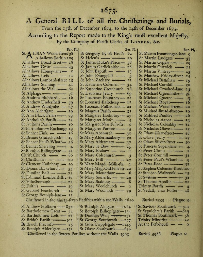 *675- A General BILL of all the Chriftenings and Burials, From the 15th of December 1674, to the 14th of December 1675. According to the Report made to the King’s moft excellent Majefty, By the Company of Parifh Clerks of London, &c. Bur. PI. St A LB AN Wood-ftreet 38 Alhallows Barkin 109 Alhallows Bread-ftreet— 18 Alhallows Great 43 Alhallows Honey-lane— 0 Alhallows Lefs n Alhallows Lombard-ftreet 23 Alhallows Staining 41 Alhallows the Wall 62 St Alphage 31 St Andrew Hubbard 16 St Andrew Underfhaft — 39 St Andrew Wardrobe — 27 St Ann Alderfgate 29 St Ann Black Friars 79 St Antholin’s Parifh 2 2 St Auftin’s Parifh 10 St Bartholomew Exchange 19 St Bennet Fink — 16 St Bennet Gracechurch— 13 St Bennet Paul’s Wharf— 36 St Bennet Sherehog 4 St Botolph Billingsgate — 21 Chrift Church — 80 St Chriftapher — 20 St Clement Eaftcheap — 10 St Dionis Backchurch — 35 St Dun flan Eaft 73 St Edmund Lombard-ftr. 18 St Ethelborough • 22 St Faith’s 29 St Gabriel Fenchurch — 14 St George Botolph-lane— 12 Bur. PI. St Gregory by St Paul’s 62 St Helen’s 39 St James Duke’s Place — 38 St James Garlickhithe — 28 St John Baptift — 13 St John Evangelift 5 St John Zachary 12 St Katherine Coleman — 34 St Katherine Creechurch 76 St Laurence Jewry 69 St Laurence Pountney — 28 St Leonard Eaftcheap — 12 St Leonard Fofter-lane— 22 St Magnus Parifh 31 St Margaret Lothbury— 27 St Margaret Mofes 5 St Margaret New Fifh-ftr. o St Margaret Pattons 15 St Mary Abchurch 30 St Mary Aldermanbu ry— 3 2 St Mary Aldermary 37 St Mary le Bow 25 St Mary Bothaw — — 1 St Mary Colechurch 3 St Mary Hill — -27 St Mary Magd. Milk-ftr. 2 St Mary Mag. Old Fifh-ftr. 22 St Mary Mounthaw 6 St Mary Somerfet — — 29 St Mary Staining 8 St Mary Woolchurch — o St Mary Woolnoth 39 Bur. PI, St Martin Ironmonger-lane 9 St Martin Ludgate 33 St Martin Orgars — 29 St Martin Outwich ? 11 St Martin Vintrey 43 St Matthew Friday-ftreet 25 St Michael Baflifhaw 19 St Michael Cornhill 30 St Michael Crooked-lane 23 St Michael Queenhithe— 31 St Michael Querne 3 St Michael Royal 16 St Michael Wood-ftreet— 22 St Mildred Bread-ftreet— 10 St Mildred Poultry 26 St Nicholas Aeons 13 St Nicholas Coleabby 11 St Nicholas Olave- 13 St Olave Plart-ftreet 48 St Olave Jewry — 17 St Olave Silver-ftreet 30 St Pancras Soper-lane — 4 St Peter Cheap 2 St Peter Cornhill 31 St Peter Paul’s Wharf — 9 St Peter Poor 32 St Stephen Coleman-ftreet 100 St Stephen Walbrook — 13 St Swithin — ■— 32 St Thomas Apoftle 21 Trinity Parifh — 4 StVedaft, alias Fofter— 48 Buried 2555 Plague o Chriftened in the ninety-feven Parifhes within the Walls 1650 St Andrew Holborn 832 St Bartholomew Great — 74 St Bartholomew Lefs — 28 St Bride’s Parifh 303 Bridewell Precindf 25 St Botolph Alderfgate —171 St Botolph Aldgate 664 St Botolph Bifhopfgate—354 St Dunftan Weft ———251 St George Southwark —277 St Giles Cripplegate 1145 St Olave Southwark 644 St Saviour Southwark —511 St Sepulchre’s Parifh —629 St Thomas Southwark— 56 Trinity Minories — 22 At the Peft-houfe — — o