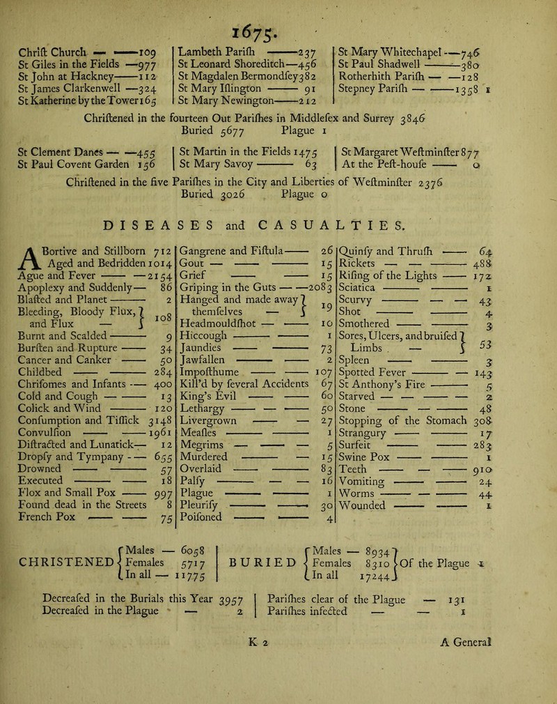 Chrlft Church — —109 St Giles in the Fields —977 St John at Hackney 112 St James Clarkenwell —324 St Katherine by the Tower 165 Chriftened in the St Clement Danes — -—455 St Paul Covent Garden 156 1675. Lambeth Parifh 237 St Leonard Shoreditch—456 St Magdalen Bermondfey382 St Mary Iflington 91 St Mary Newington 212 | St Martin in the Fields 1475 I St Mary Savoy 63 St Mary Whitechapel —746 St Paul Shadwell —380 Rotherhith Parifh — —128 Stepney Parifh 1358 1 St Margaret Weftminfter 877 At the Peft-houfe q fourteen Ovit Parifhes in Middlefex and Surrey 3846 Buried 5677 Plague 1 Chriftened in the five Parifhes in the City and Liberties of Weftminfter 2376 Buried 3026 Plague o DISEASES and CASUALTIES. ABortive and Stillborn 712 Aged and Bedridden 1014 Ague and Fever —2154 Apoplexy and Suddenly— 86 Blafted and Planet 2 Bleeding, Bloody Flux, 7 R and Flux — 3 10 Burnt and Scalded 9 Burften and Rupture 34 Cancer and Canker 50 Childbed 284 Chrifomes and Infants 400 Cold and Cough 13 Colick and Wind 120 Confumption and Tiffick 3148 Convulfton 1961 Diftradted and Lunatick— 12 Dropfy and Tympany 655 Drowned 57 Executed 18 Flox and Small Pox 997 Found dead in the Streets 8 French Pox —— 75 Gangrene and Fiftula 26 Gout — 15 Grief 15 Griping in the Guts 2083 Hanged and made away 7 i themfelves — 3 ^ Headmouldfhot — 10 Hiccough 1 Jaundies 73 Jawfallen 2 Impofthume 107 Kill’d by feveral Accidents 67 King’s Evil 60 Lethargy — 50 Livergrown — 27 Meafles 1 Megrims — ——— — 5 Murdered — 15 Overlaid 83 Palfy — — 16 Plague 1 Pleurify —• 30 Poifoned 4 Quinfy and Thrufh 64 Rickets — — 48 8 Riling of the Lights 172 Sciatica 1 Scurvy — — 43 Shot 4. Smothered — 3 Sores,Ulcers, andbruifed 7 Limbs . — 3 ^ Spleen 3 Spotted Fever — 143 St Anthony’s Fire 5 Starved — >— — 2 Stone — 48 Stopping of the Stomach 308- Strangury 17 Surfeit — 283 Swine Pox 1 Teeth — 91a Vomiting — 24 Worms 44 Wounded r f Males — 6058 CHRISTENED < Females (_ In all 5717 11775 f Males — BURIED \ Females tin all 89347 10 > 83 17244 Of the Plague Decreafed in the Burials this Year 3957 Decreafed in the Plague ' — 2 Parifhes clear of the Plague — 131 Parifhes infe&ed — — 1