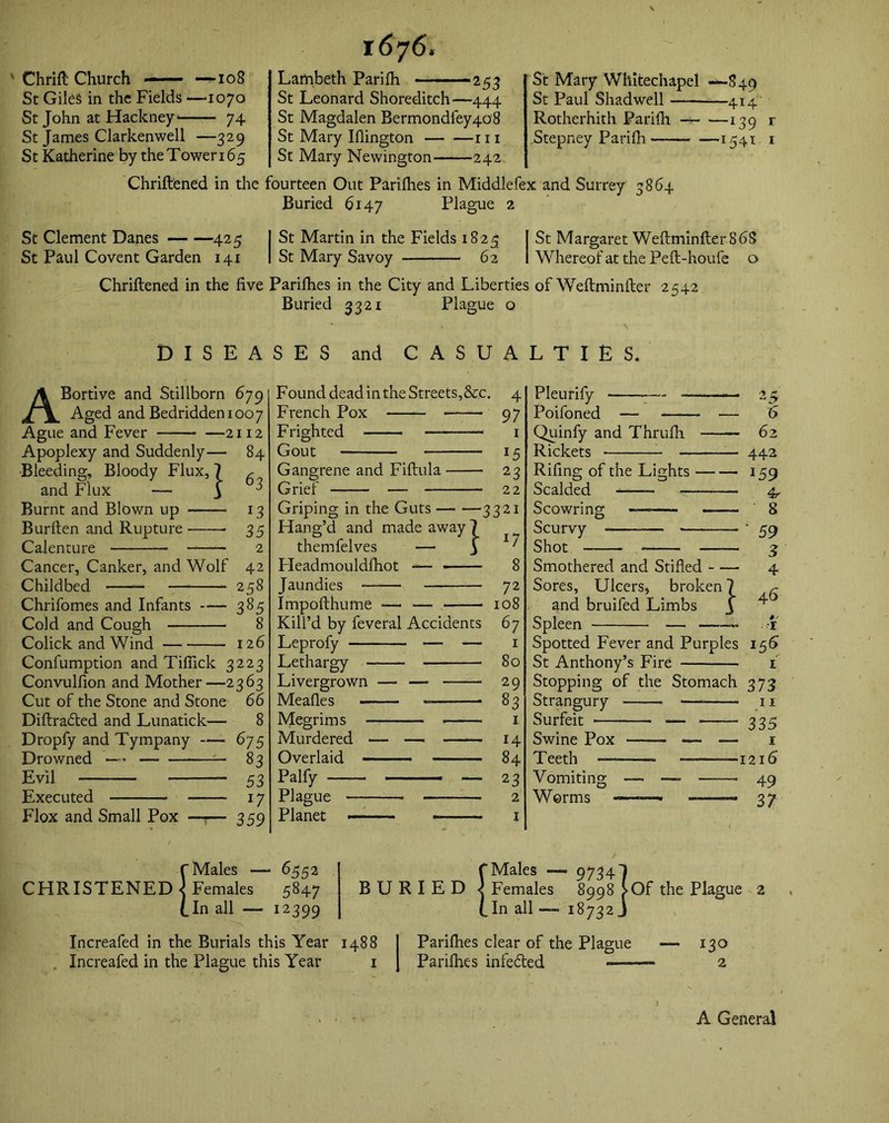 r 676. Chrift Church —— —108 St Giles in the Fields —1070 St John at Hackney* 74 St James Clarkenwell —329 St Katherine by the Tower 165 Lambeth Parifh ————253 St Leonard Shoreditch—444 St Magdalen Bermondfey4o8 St Mary Iflington 111 St Mary Newington 242 St Mary Whitechapel —849 St Paul Shad well —414 Rotherhith Parifh 139 r Stepney Parifh 1541 1 Chriftened in the fourteen Out Parifhes in Middlefex and Surrey 3864 Buried 6147 Plague 2 St Clement Danes 425 St Paul Covent Garden 141 St Martin in the Fields 1823 St Mary Savoy 62 St Margaret Weftminfter86S Whereof at the Peft-houfe o Chriftened in the five Parifhes in the City and Liberties of Weftminfter 2542 Buried 3321 Plague o DISEASES and CASUALTIES. ABortive and Stillborn 679 Aged and Bedridden 100 7 Ague and Fever 2112 Apoplexy and Suddenly— 84 Bleeding, Bloody Flux, ~ and Flux — 63 Burnt and Blown up Burften and Rupture Calenture Cancer, Canker, and Wolf Childbed Chrifomes and Infants Cold and Cough Colick and Wind 13 35 2 42 2 58 385 8 126 Confumption and Tifiick 3223 Convulfion and Mother—2363 Cut of the Stone and Stone 66 Diftra6ted and Lunatick— 8 Dropfy and Tympany — 675 Drowned — —- 83 Evil 53 “ 17 “ 359 Executed Flox and Small Pox Found dead in the Streets,&.c. French Pox Frighted Gout Gangrene and Fiftula Grief — — 4 97 1 J5 23 22 Griping in the Guts 3321 Hang’d and made away ? themfelves — Headmouldfhot •— Jaundies Impofthume — — Kill’d by feveral Accidents Leprofy — — Lethargy Livergrown —- — Meafles —— Megrims Murdered — — Overlaid Palfy — — Plague Planet ———- -—— l7 8 72 108 67 1 80 29 S3 1 14 84 23 2 Pleurify - Poifoned — Quinfy and Thrufh Rickets — Rifing of the Lights Scalded ■* Scowring • - ■ ■ Scurvy Shot - Smothered and Stifled Sores, Ulcers, broken 7 and bruifed Limbs 3 Spleen — Spotted Fever and Purples St Anthony’s Fire Stopping of the Stomach Strangury Surfeit — Swine Pox -—— — — Teeth —■ Vomiting —- — Worms 6 62 442 159 4r 8 ' 59 3 4 46 # I 156 1 373 11 335 1 1216 49 37 christened] (.In all Males — 655 2 Females 5847 12399 Increafed in the Burials this Year Increafed in the Plague this Year BURIED f Males — < Females [in all — • 97341 8998 I* Of the Plague 2 18732J 1488 I Parifhes clear of the Plague 1 Parifhes infe&ed —- 130 2