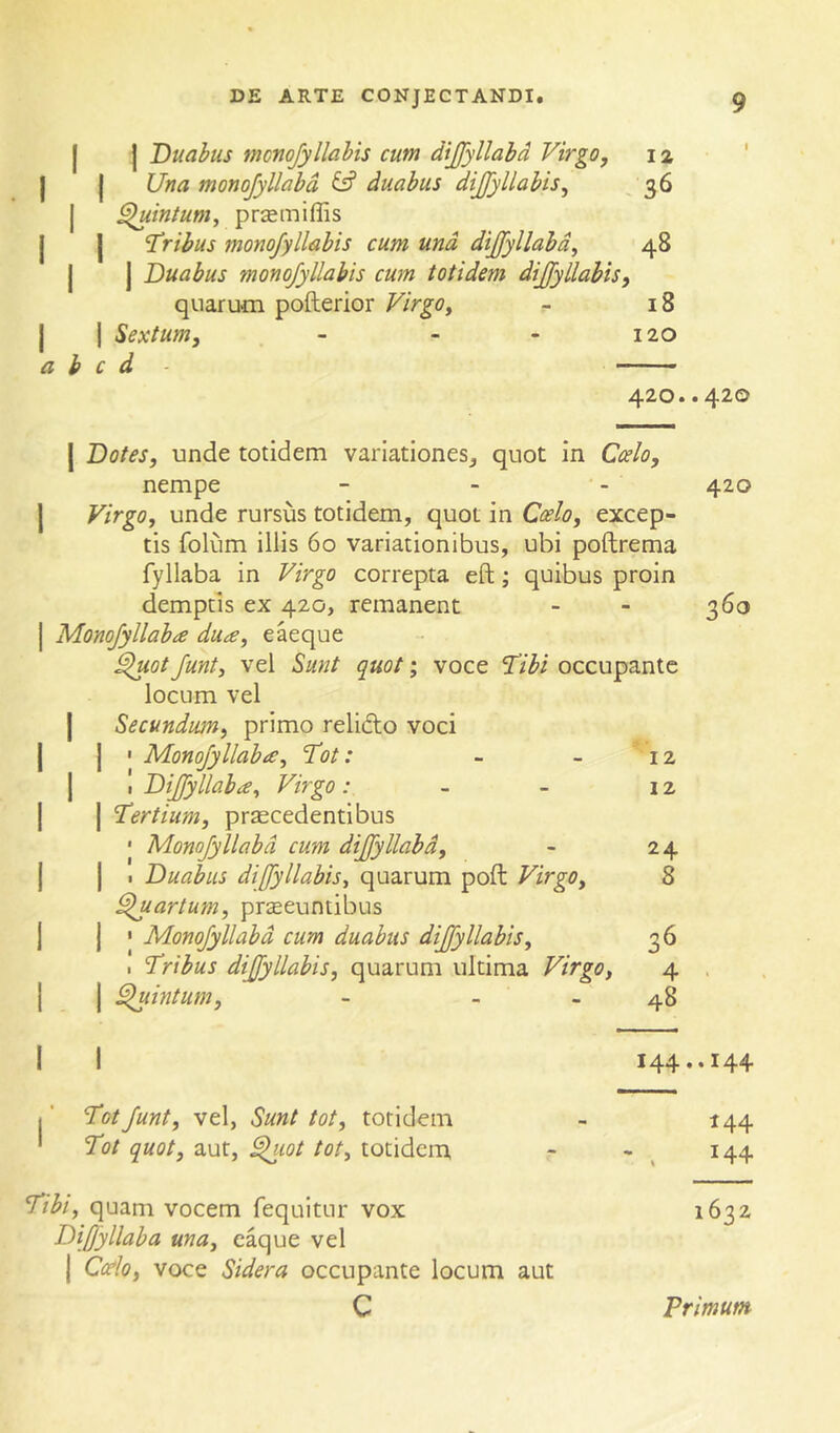 I I Duabus mcnofyliabis cum dijjyllabd Virgo, \% j j Una monojyllabd ^ duabus dijfyllabis, ^ 36 I ^intum, pr^miffis J j Tribus monojyliabis cum und dijjyllabd, 48 J J Duabus monofyllabis cum totidem dijjyllahis, quarum pofterior Virgo, - 18 J J Sextum, - - - 120 a b c d - 420..420 j Dotes, unde totidem variatIones_, quot in C/xlo, nempe - . . 420 Virgo, unde rursus totidem, quot in Ccelo, excep- tis folum illis 60 variationibus, ubi poftrema fyllaba in Virgo correpta eft; quibus proin demptis ex 420, remanent - - 360 Monojyllaba dua, e aeque ^ot Junt, vel Sunt quot; voce Si’ibi occupante locum vel j Secundum, primo relidlo voci j j ' Monojy liable, Tot: - - 12 j I Dijfyllaba, Virgo: - - 12 J I Tertium, procedentibus • Monojyllabd cum dijjyllabd, - 24 j j I Duabus dijjyllahis, quarum poll Virgo, 8 fartum, prseeuntibus j j ' Monojyllabd cum duabus dijjyllahis, 36 I Tribus dijjyllahis, quarum ultima Virgo, 4 j ] SJuintum, - - - 48 I I 144.. 144 Tot Junt, vel, Sunt tot, totidem - 144 Tot quot, aut, ^lot tot, totidem - - , 144 Tibi, quam vocem fequitur vox 1632 DiJJyllaba una, eaque vel j Co^lo, voce Sidera occupante locum aut C Primum