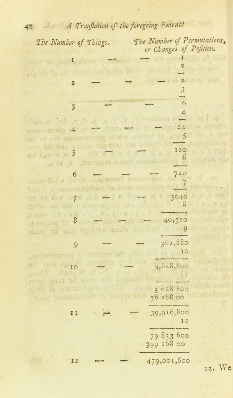 The Number of Things. i t — ^ *i— 0 ■f: , ’ ■ u>v: 4 -- n The Number of Permutations^ or Changes of Pofition, .— I » 1 — z O ^ 6 4 — 24 5 120 6 .— 720 7 40,320 9 — • 362,880 10 r- 3,628,800 1 I 3 628 8oq 36 288 00 ■■ ■■■> — 39,916,800 12 79 S33 6oq 399 168 00 12 479,001,600