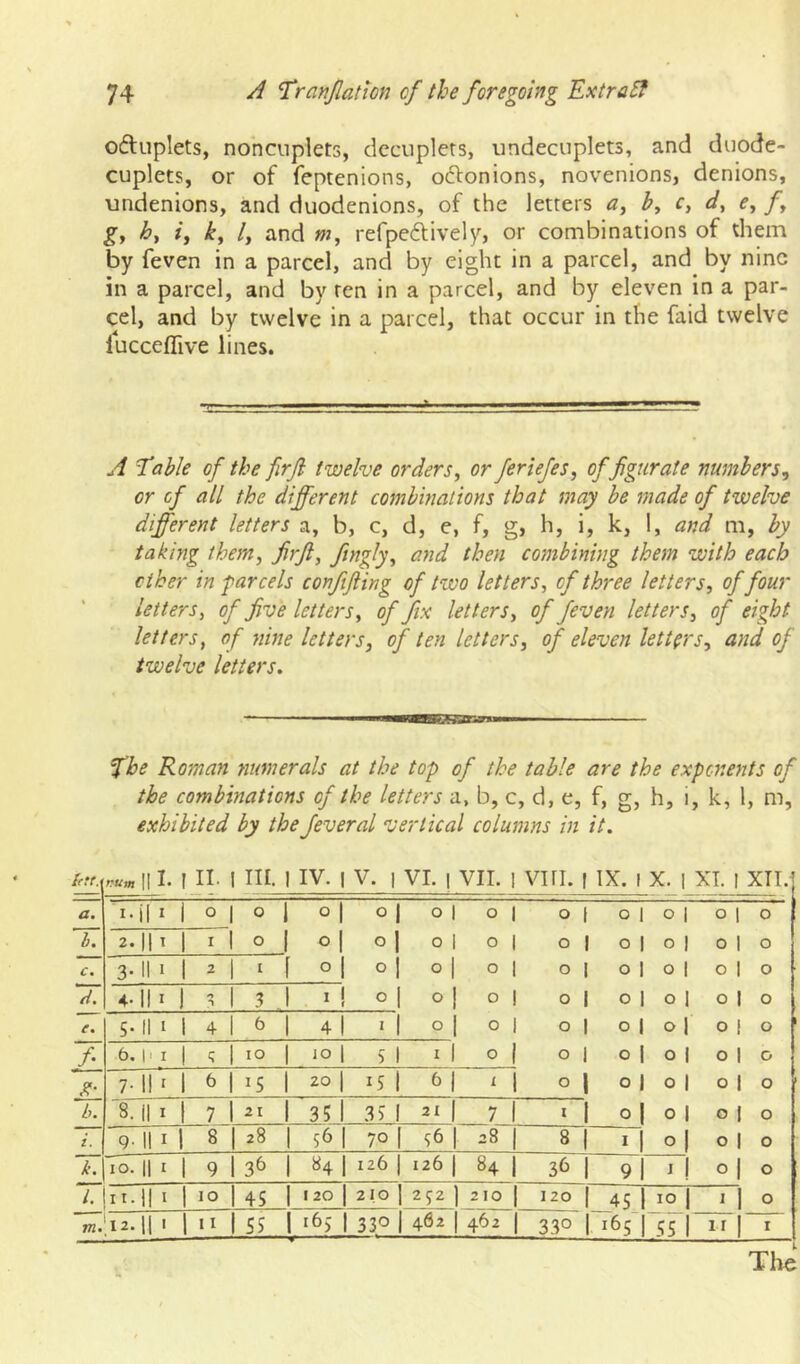 ofluplets, noncnplets, dcciiplers, undecuplets, and duode- cuplets, or of feptenions, o6fonions, novenions, denions, undenions, and duodenions, of the letters by c, dy e^ /, gy hy /, ky ly aod Wy refpedlvcly, or combinations of them by feven in a parcel, and by eight in a parcel, and by nine in a parcel, and by ten in a parcel, and by eleven in a par- cel, and by twelve in a parcel, that occur in the faid twelve luccefllve lines. A Table of the firft twelve ordersy or feriefes, of figurate numbersy or of all the different combinalions that may be made of twelve different letters a, b, c, d, e, f, g, h, i, k, 1, and m, by taking them, firft, finglyy and then combining them with each ether in far cels confifting of two letters, of three letters, of four letters, of five letters, of fix letters, of feven letters, of eight letters, of nine letters, of ten letters, of eleven letters, and of twelve letters. The Roman numerals at the top of the table are the exponents of the combinations of the letters a, b, c, d, e, f, g, h, i, k, 1, m, exhibited by the fever al vertical columns in it. lett. nutn II I. II. I III. 1 IV. 1 V. VI. 1 VII. I viri. I IX. 1 X. I XT. I XII.] a. I- 1 I o 1 o 1 °l 0 1 0 1 0 1 0 1 01 0 1 0 1 0 h. 2. Ih I 1 o 1 o| 0 1 0 I 0 1 0 1 0 1 0 1 0 1 0 c* 3- II1 2 1 I f °l 0 I 0 1 0 1 0 I 01 0 1 0 1 0 T. 4- III >> 1 3 1 I ! 0 1 0 1 0 1 0 1 01 0 1 0 1 0 5- III 4 1 6 1 4l I 1 0 1 0 1 0 1 01 0 1 0 i 0 6. 1' I 1 lO 1 JO 1 5 1 I 1 0 1 0 1 01 0 1 0 1 0 7- 11' 6 1 15 1 20 1 15 1 6 1 ' 1 0 1 01 0 1 0 1 0 b. 8. III 7 1 21 1 35 1 35 1 21 1 7 1 I 1 o| 0 1 0 1 0 i. 9- III 8 1 28 1 56 1 70 1 56 1 28 1 8 1 I 1 0 1 0 1 0 T lO. III 9 1 36 1 «4 1 126 1 126 1 84 1 36 1 9 1 I! 0 1 0 II. 111 lO 1 4S I '20 1 210 1 252 1 210 1 120 I 45 1 10 i ' 1 0 m. 12. 11' 11 1 ss 1 '65 1 330 1 462 1 462 1 330 1 '65 1 551 I The