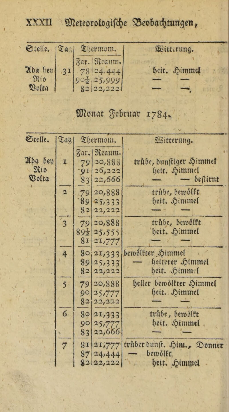 ©teile. ^*)crtr.om. älMttvruna. ^ ?!l\o ^3ü(ta .31 78 90^ 82| Svcaimi. 24,444 2 5/999 \ f>cit. Jjimmejf 4 (Dlonat Februar 1784* ’ ©teile. ^«9 ^{)crmom. SSittcrung. X&a 6ei) 9tio ^olta I ^ar. '91 83 Sieaum. 20,888 2 2 2 2 22,666 . tcöbf, bunjtiger Jpimmef I)ett. J^tmmcl — — 6e|t(rnt 79 •89 82 20,888 2 5/333 22,22^ trübe, bcn’ÄIft • I;cit. .^immel ^ \ / 3 79 89i 8i 20,888 25/555 2-1/777 tröb/, bciv6Ift 't)eiL Jjimmcl •' ' t 4 80 89 82 21,333 25/333 22,222 beivölfter .J^immel » ' — f)eitcrcr j^tmmet l)cit. .JjtmmJ t 5 79 90 82 20,888 25/777 22,222 geller beiv6lfter ijimmet f;eit.. Jpimmel \ 6 % 80 90 83 21/333 25/777 22,666 , tn'ibe, beroSIft Ocit. Jjimmel \ 7 81 87 82 2i;777 24/444 22/222 trüber bunfr. 2)onnec — bcwiMft. l;eit. -