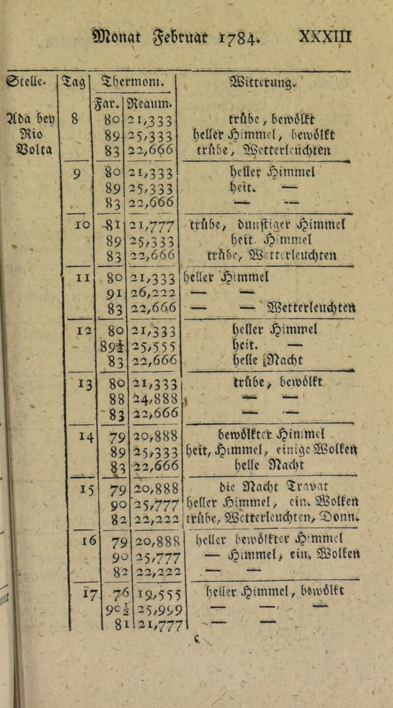 0tcllc. Jag 'J^crmoni. •SSittctung.' Bcv 5Hio ^öolta 8 $av. 80 89 83 Svcäum. 21,333 25/333 22,606 * tröbc, ben'öCft t)cUcf Jjimmcl, tewolft triUe, ?5öcttcr(ci1d)teix 9 1 ■ 80 89 83| 21/333 25/333 22,666 l)cnci; jpimmcl IO 8i 89 83 21,777 25/333 22,666 'tvi'i&e, buiiftig«i’ ^immcit ti-ftbr, SScttcvleudjten II V 80 91 . 83 21/333 26,222 22,666 [)eUcv ’Jp'.mmet — —' 5SBettcr(cud)tcÄ . 12 80 S9i 83 21/333 25/55 5 22,666 l^cdcr jpimrrcl Beit. — '' Bf8c s97ad)t 13 80 88 '83 21/333 24/888 22>666 tcö6c> bci\)6(ft 14 79 89 83 20,888 25/333 ■22,666 beroölftct Jjinimct [)cit, jpirtimfl, einige 3Bo(fett {;cUc 9^ad)t ! 15 79 90 8a 20,888 25,777 22,222 bic 3riad)t 'Jravat f)c((er j^immel, ein. Ssoifert jinibc, S3cttcdcud)tcn, ^Oontu 16 79 9ü 8^! 120,888 125/777 2*2/ 222 l)cllcv fceu'ölftei* — Jpinimcl/ ein. SSoIfcrt isj i? 7€ 9c j 1 81 19/555 25,995 21,777 f)c(lev Jjimmcl, bMvblft ^