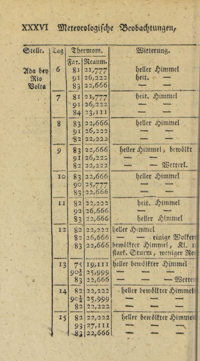 , ©teile. lag 5()crmom. SBitteruug. - §ar. Svcaiun. 2(bci bep 6 8i ^1/777 bcKcr jpimmel Silo 91 26,222 beit. — , SJolta 83 22,666 • — —— / 7 81 2Iv777 l)cit, Jpinimct ! ^91 26,222 — — 84 23,111 — — \ 8 83 22,666, bcücr Jjimnicl 91 26,222 '— — \ ^2 22,222- — — 9 83 22,666 i?t;nmc(, bctv6lft 9i 26,222 >— — ' 82 2—/d - d — — ®cttctl. IO 83 22,666 bcllcr Jpimmet -- • 90 25/777 — — ß 83 22,666 — — ' / II 8^ dd/ddd beit.' Jjimmcl 92 26,666 •— — t. 83 22,6^66 bellet* Jplniluct 12 82 22,2.22 bcUcr Jpsmmcl \ 82 26,666 — — -einige 58?offerr 1 , 83 22,666 bemölftcr Jpimnici, .Sll. i- V. jlarf. 0turm, ivcnigcr 9vc \ 13 75 19,111 b’cKer bcu'6lfter J^immcl ^ > 9oi 25/999 — ~ i 83 22,666 — — — SSetter 14 «2 22,222 »bellet ben:.6l8tci‘Jjimmcll 9ci 25/999 — — — 82 i*^/ddd. •t, \ 15 82 22,222 bellet bciv6lfter jpimmelt / 93 127,111 '— —v ^3122^666 t f.,
