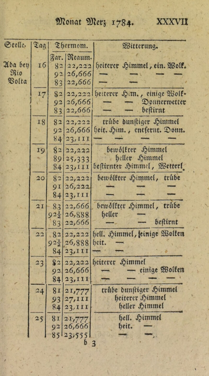 tmonat ?0^crj 1784* XXXVU 0te[k. Svio 5So(ta ^f)?rmom. SBittcrung. ) 16 5rtr. 82 92 83 Stenum. 2 2 '2'^'^ 26.666 22.666 f)citcvcr Jpimmel,eilt. 17 82 22 [>citcm cimgc 2Öo(f» 92 26,666 1 — — 2)onncrn)cttcc 83 22,666 — — bejiirnt 18 82 22/222 trübe bunftigcr Jjintmel 92 26,666 f)cit. J?im., cmfernt. 2>ontt* 84 23,111 -2. 19 82 22/222 ^bem6(Etcr Jjimmel 89 25/333 . [geller Jjimmel 84 23/UI beflirntcr SPetterf^ 20 82 — bewbiftcr Jjimmet, tröbc 91 2 6,2 2 2- ..—, — — 84 23,111 —, — — 21 ' 83 22,666 bcTOölftci- J?imme(, triibc 922. 2^,888 [)eücr — '83 22,666 — — bcjttrnt 22 82 22/222 ()eU. J?imme(, jeinige SBoltcn 92i .26,888 [)cit. — 84 23,111 23 82 22,222 t)citci-cc .^immel 92 26,666 '— — einige 5BoIfeti 84 23,111 -4 8i 21,777 trftbe bunfriger ^immei 93 2^/111 (weiterer .^immel • 84 23/UI f)eUcr jpimmet . 25 8i 2i>777 bell. Jjimmcl 92 26,666 ^ t)eit. — 85 23/555 b J • 3