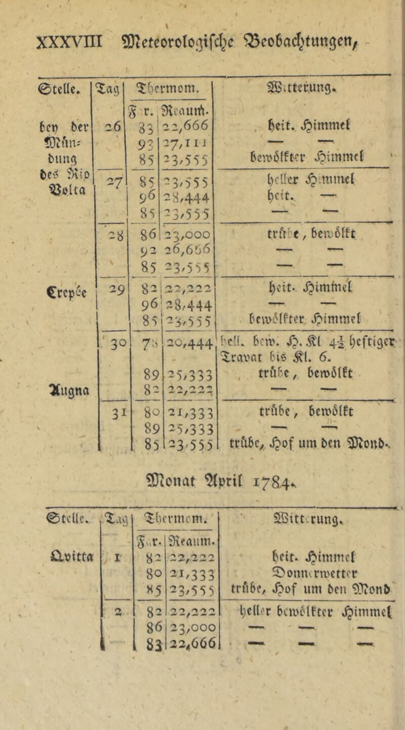 I 0tellc. •Jtiermcm. Sffiatcrung* 6«) Per tDiftni bim<5 26 Sr B5 i 93 85 Slcnun^. 22,666 27/iii 23^555 . ficit. J^immet 6en>6(ftcv Jpimmei bc^ ?^jo ^olta 27 85 96 85 ^3/555 28.444 ^3/555 l)cncr Jj.nimcl ^cit^ — ; -8 86 92 23,000 26,666 trfrl'C, 6crj6(ft \ 85 23o'55 — — Crepee 29 i 82 96 85 ^ ^ ^ — 28,444 23,555 I)c{t. Jjimfnct fici\>5(ffcc jpimmet QCugna ' 30 ?:> 89 8^ 20,444 25,333 (•cif. 6cw. J?. 4i ()cftt9cp 'Xravat bis kl. 6. , tröf.c, bemölft 31 80 21,333 trübe, bcn>6(ft \ 1 89 . 85 25.333 23555 trübe,.. Jjof um ben 33iOttb*. ?0ionat ^prif 1784*. 0tclle. *Jl)cnncm. SSittruns» ^vitta I S-.r. 82 80 «5 iKeaiim. 22,222 21,333 23.555 beit, j^immet ^öomurmetter trübe, Jj>of um ben 5)3ionb' , ^ 82 86 8a 22/2-22 23,000 22,666 l;cller bcmblftcr .^immcl