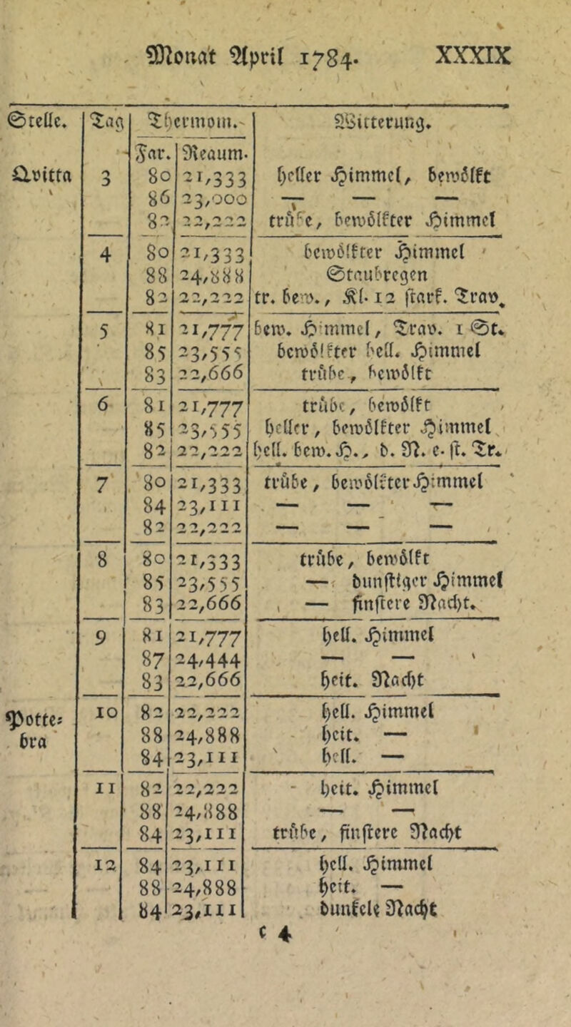 0teüc, SÖuteruncj» Jrti*. 0\eaum. Cli5itta :> 80 21,333 f)c(Icr Sen)6(ft 86 23,000 \ 8r*. trft'^c, bcni6lfter .Jpimmcl 4 80 21,333 bemöffter jpimmcl ' 88 24,888 0t(nibregcn 82 22/222 tr. 6e'D., ÄI-12 ftaef. 5 81 ^-1/777 6cto. J?'mmcf, i 0t* 8S 23/55<: 6cn)6!ftfr f'CiL ^immcl \ 83 22,666 tri!Be, Bcwölfc 6 81 21/777 triiBc, Beroölft 85 Beller, Ben)6Ifter JJimmet, 82 2 2/222 Bc({. 6cn). Jp., 9^. c- ft. '5:r* 7 ,’8o 21,333 trii&e, 6eai6(itcrJ?:mmcl 1 84 23,111 — — — 82 22/222 8 80 21,333 triUc, ben'6(ft 85 ^3/555 — bunfliger Jptmmc! 83 22,666 , — finftcre 3^acl)t. 9 81 21,777 jpimmel 87 24/444 — — ' 83 22,666 5ctt. snöcf)t Rottes 6ra' IO 82 88 22 222 24,888 ()cü. Jptmmel i)cit. — 84 23,111 Bell. — 11 82 22/222 - Bett, ^immcl 88 24/888 1 84 23/III trftBc, ftnfrerc 9?acBt 12 84 23/III Bell. Jptmmcl 88 24,888 Beit. — b4 23,HI buufcU Ü^acBt I