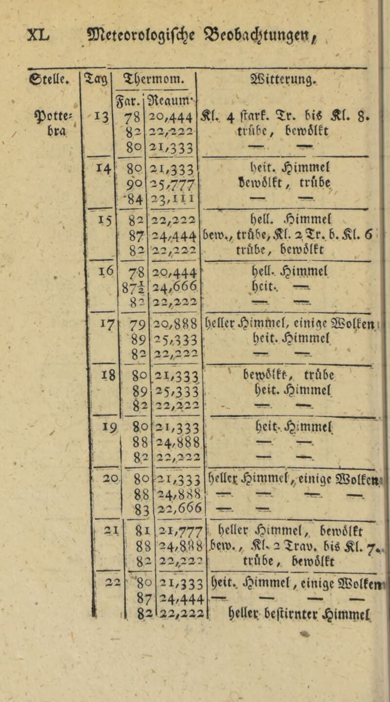 * eteüc. ^ toxj 5:()ertnom. Sittcrung. ^otte^ 6ra ‘ 1 'I3 5ar. ^ 78 '82 8° Jteaum* 20,444 21/333 4 fTnrf. ^r. H« 8* tiiUc, 6ew6Ift 14 8P 90 '84 21/333 25/777 23,111 . l)eit. Jpimmet BcTOÖlft, mUc • 15 82 ■ 87 82 22/222 24/'444 .(öimmel bew,, tröbc,Äf. 2 5r. 6. 6 trübe, bcrablft 1 # 16 78 87i 82 20,444 24,666 22,222 ^c(I. Jjitti.mct 17 79 89 82 20,888 2 5/333 ()cl[er einige 3So(fett,i| beit. Jjimmef 18 80 89 82 [21/333. 25/333 22,222 ' bcn>b(ft-, trübe ' Beit. jj)immcf ✓ 19. 80 1 88 1 82 21/333 ■24,888 Beit-Jjimmel i 20 '80 88 83 :^i7333 ■24,888 22,666 BcUcc Jjimmcf/^einige Sßolfcm : 21 i 81 88 82 2'i/777 24/888 Bc8cr ben>6(ft .bcn)., .tK 2 :j;ra\). bi« Ä(. 7*. trübe, bemölft « ^ z '■‘8c 87 ., 82 -1/333 24/444 22,222 Beit. Jjimmcl, einige SBolfeiti Bellti: beflirnter .^immei