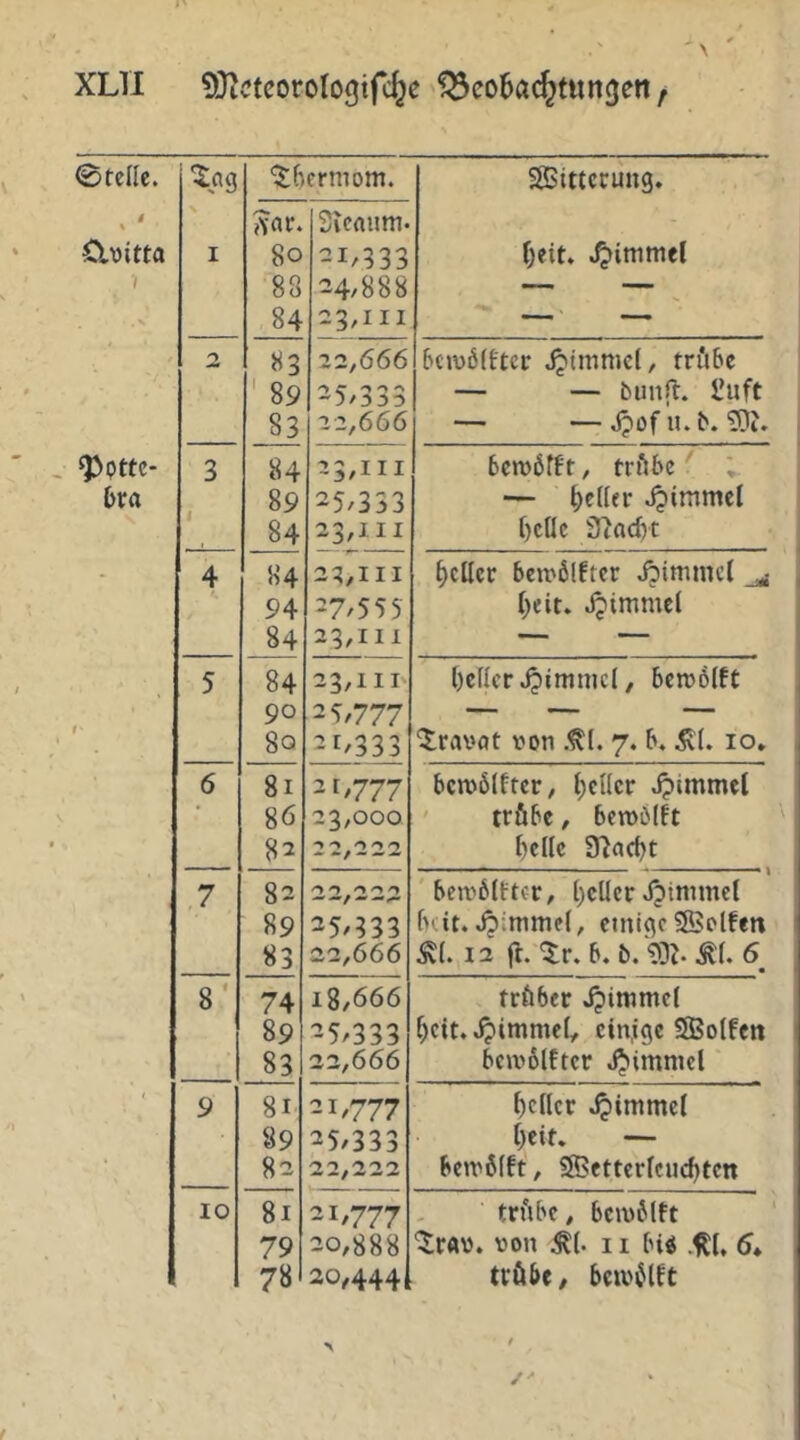 XLTl ^Olcteorologifc^e ^eo6ac^tMit(jen, 0 feile. ^«9 SBitterung. S \ Aflf. Svcaum. 0.\){tta I 8o 21/333 f)eit. /pimmel 1 88 24,888 — — 84 23,111 — — 83 22,666 6c»ü6(ftct: t^tmnicl, tröbe ' 89 25/333 — — biinfl. l’uft 83 22,666 — —Jjof u. b. 55}?. ^ptte- 3 84 25/III 6cn)6fft, triUe' : 6ra 89 25/333 — geller Jpimmel 84 23,111 I)ellc - 4 84 23/III geller 6en>6lfter Jjimmcl 94 27/555 Jjimmcl 84 23/111 — — 5 84 23/111' [)cllcr Jjimmcl, 5ett)6Ift 90 — — — 8o 21/333 “iravcit von .^I. 7. b. .^I. 10» 6 8i 2 1/777 bcn>6(fter, I;cl(cr Jpimmel 86 23,000 trfibc, beroblft 82 22,222 belle 9?a(bt 7 82 bejvblffer, l)cller Jptnnnel 89 25/333 beit. Jpimmel, einige SSSclfen 83 22,666 .Svl. 12 fl. '5:r. b. b. 50?. .^I. 6^ 8' 74 18/666 frfiber .^immel 89 25/333 l)eit. Jjimmel, cin,igc Sßotfen 83 22,666 kivblfter J^imnicl ' 9 8i 21/777 geller Jpimmel 89 25/333 l)eir. — 82 22/222 betv6(ft, Sffietterlcuc^tett IO 81 21/777 trftbe, beivblft 79 20,888 ■^rav. von ^(. 11 bi« .511, 5. 78 20,444 tröbf, bcivölft