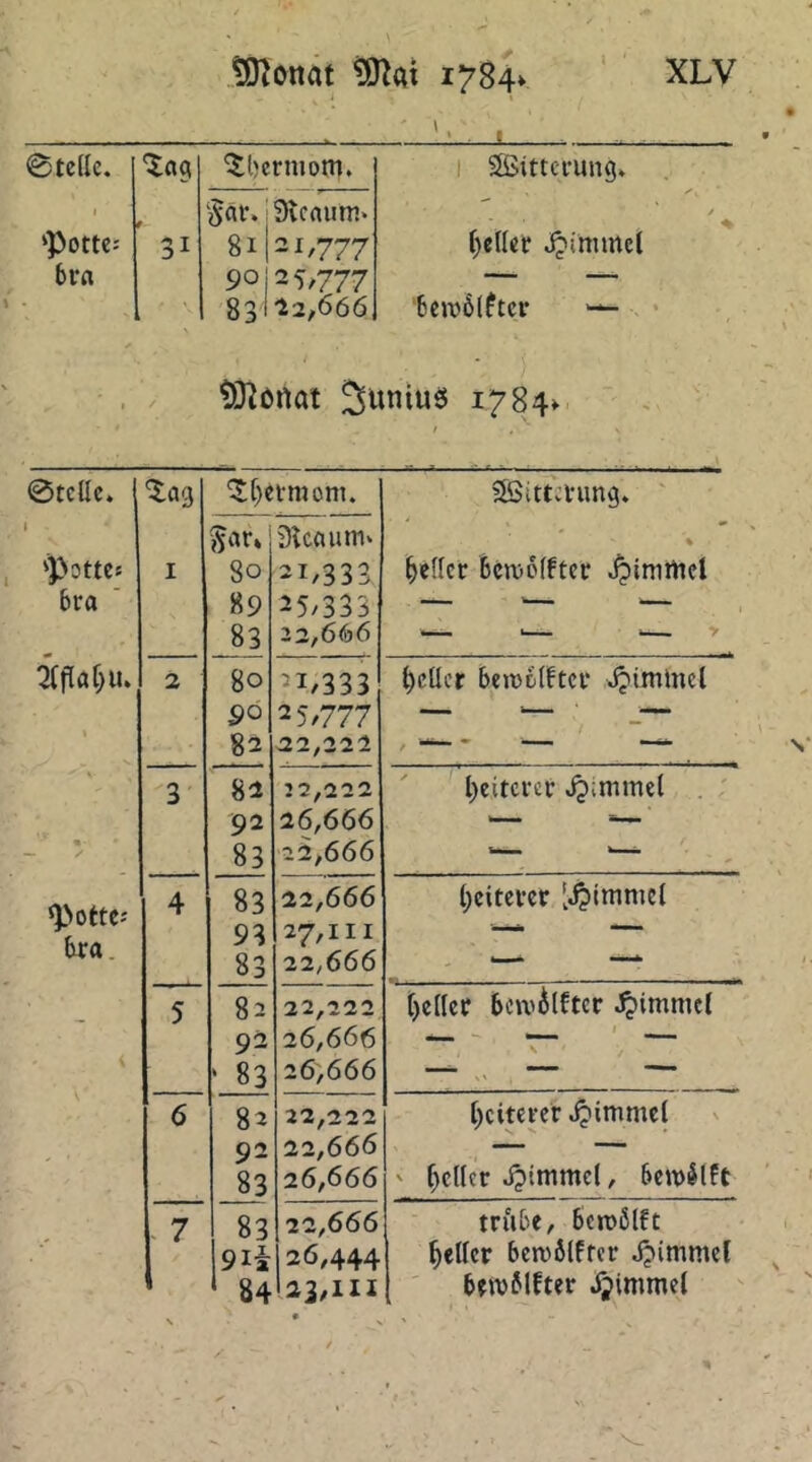 0tC(Ic. ^bcrmom. 1 S83tttci-ung* 1 '$at* SKcaum* — ‘Potte-' bvrt 31 81 90 83'! 2i/777 2 5/777 12/666 ()cUet Jjimmcl '6ew6(fter >— . tÖ^örtai 1784^ 0tellc. %a<i '5t}etmom. SSitt;Viing. 1 ‘pottcs 6ra 1 80 89 83 DUciiunv 21,333 25/333 22,666 % ^eder 6cn)6ffter ^imrticl \ 2 80 90 82 21,333 2 5/777 32,222 geller beioolftct Jjimtncl \ — ? 3 82 92 83 12,222 26,666 22/666 ' l)eitci’cr Jpiirimet . ; Rottes bra. 4 83 93 83 22,666 27,111 22,666 (;citever [Jjlmmet - 5 82 92 ‘ 83 22,222 26,666 26,666 t)e((cr betvilfter ^immc( - 6 82 92 83 22,222 22.666 26.666 [)citci-cr Jjimmcl ' f)c(l«r J?imme(, bewölft 7 83 9ii 84 22,666 26,444 23,111 triUe, bciDÖlft geller bejvblftcr ^immef betvblfter /jimmet