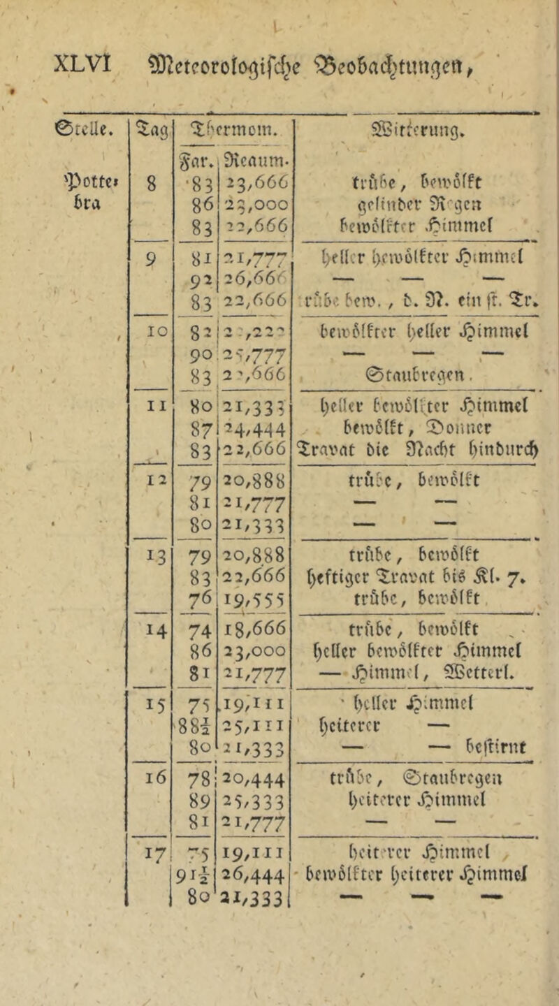 ' \ 0rclle. 5flg ‘Xf'crmoin. SSSificning. 1 §flr. Dvcnum- 'Pottci 8 ■83 23,666 li'iV>c, rKU'öfft 6ra 86 29,000 gcftnter Sv gcii 83 22,666 Bcmol'rtcr .f^inimcf 9 81 21,7*^7 t>eUcr t),fwü(!tci’ J?tmmc( 92 26,666 — — — 83 22,666 viibi bcn,'., fc. 3?. ein fr. t IO 82 - ry ^ lieii>6(frcr l)c([er Jjimmet 90 2^,777 ( 83 2 ■',666 0tautvfgcn ■ 11 80 21/333 l;c(lci' 6ci\)5ll^tcr Jpimmct 87 24,4^4 bewSlft, 0omicr 1 83 22,666 ^ravat bic DXicftt t)inburc^ , 12 79 20,888 trübe, beit'olf't 81 21/777 — — • 80 21/333 — — 13 79 20,888 trübe, be»v6(ft 83 22,666 ()cftiger ^rnvat biö ^(. 7» 76 19/555 tröbc, beiriMft 14 74 18/666 trfibe, beiwolft 86 23,000 (;cUer bcwbffrcr ^titimel 81 21/777 — j?inimc(, fetter(. 15 75 .19,111 ■ ()cller /?imniel '88i 25/III (weiterer — 80 21/333 — — betbirnt 16 78! 20,444 trftbc, ©taubregeu 89 25/333 l)citover 8i 21/777 — — 17 75 19,111 beit rer Jpinnnci 1 9ii- 26,444 ' bcu'ölfter l;eitcrer Jjimmel f 80 31/3331 \ • /