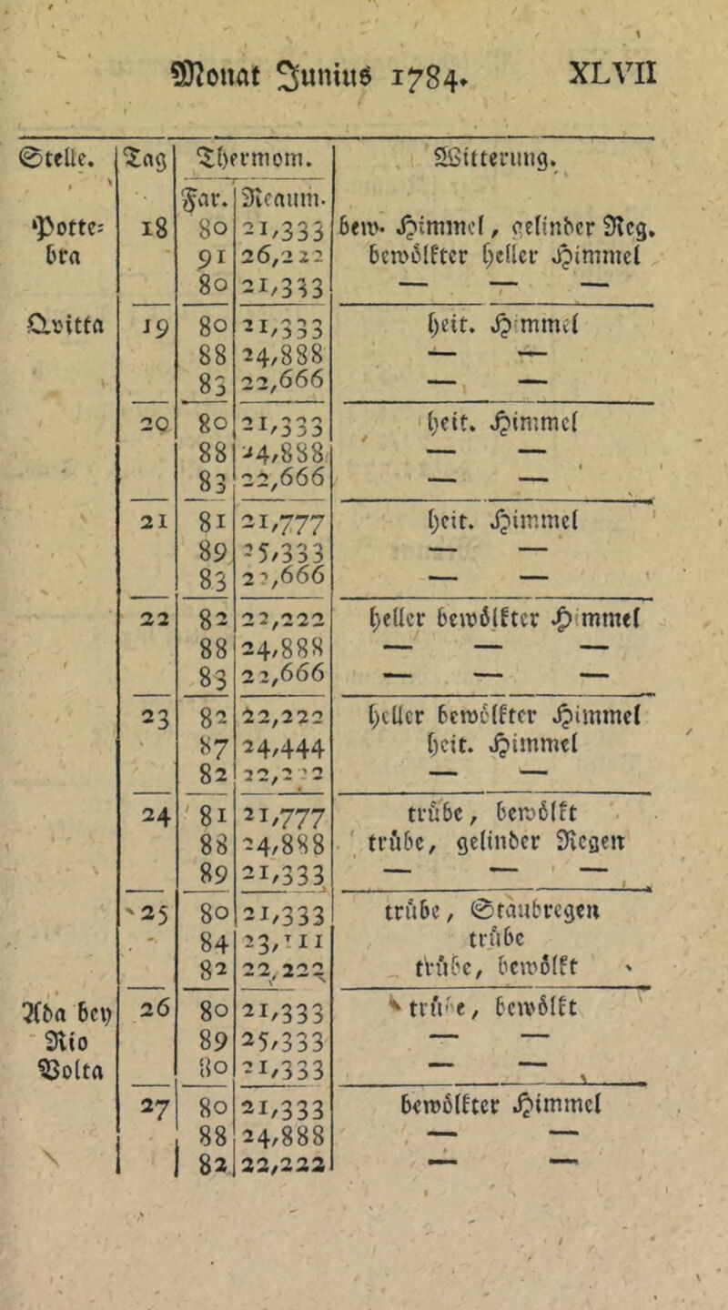 t 0teÜe. '5()erniom. , Sßittening. 3tcnuni. ‘Potte-' 18 80 21/335 bem- Jpimmcf, celtnbcr SKcg. &ta 91 26,222 bea'blftcr f;e(ici- Jijimmcl 80 21/333 / Clvittfl J9 80 21/333 88 24/888 — \ 83 22,666 — — 20 80 21/333 il;eit. ^immc( 88 •-‘4/888. 83 22,666 — — 21 8i 21,777 {)cit. Jpiir.mcl ' 89 25/333 — — 83 2 ?,666 — — ' 22 82 22,222 J;ellcr 6eir6lftcr 88 24/888 — — — 1 83 22,666 — — — / 23 82 12,222 ()eUcr bcroctftcr Jjimmel «7 24/444 r^cit. 82 22,2:2 —— ■— 24 '8i 21/777 ti'öbc, bcroölft • - 88 24,888 ' trfibc, getinbcr Svcgeit 89 21/333 MM. Mm. t '25 80 21/333 trübe, 0taubv€9eH -• 84 23/TIl trübe 82 'y 0 0 X th'ibc, beu'6(ft 3f^a 6ci) 26 80 21/333 ^trü''e, bcivblft -3lio 89 25/333 — — ^olta 80 21/333 27 80 21,333 beroblftcr Jjimmcl 88 24,888 t 82 22,222