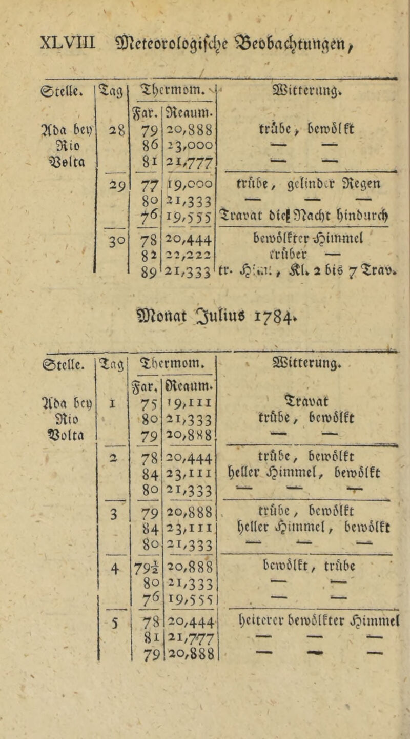 0tcllc. ‘Jag ‘Jl)crmom. ^ * SS5tttcning. 3[ba bei) 3lio ^elta 28 Sat. 79 86 8i Sleauni- 20,888 23,000 21,777 > tr&be> 6cn>ö(Ft • 29 77 80 76 19,000 ^1.333 19/555 trübe, getinber Siegen Ararat fctegSIacbt t)inburcb # \ 30 '78 8i 89 20,444 21,333 bciuolftcr-Jptmmcl ‘ eruber — tr. f ÄU 2 6iö 7'Jrav tOIonqt 1784» 0tclle. ^ag ^bermom» I. ■ ■ II, ' SSiittcrung. . 'il'ba bei) ■ Stio ?3o(ta I « Sar, 75 •80 79 Oleaum. 19,111 ii/333 20,8 «8 ' Ararat tröbe, bewölft t 78 84 80 20,444 23,111 21,333 tröbc, beirolft beller Jpimmcl, beivötft 3 79 84 80 20,888 23,111 21,333 , trübe, bcnjiVlft [)cl(cr , beiüolft 4 79i 80 76 20,888 ^1/333 19/555 bcwblft, trftbc ’ ' , - -5 78 8i 79 20,444 21/777 20,888 fetterer beiv6(ftcr Jpimmtl