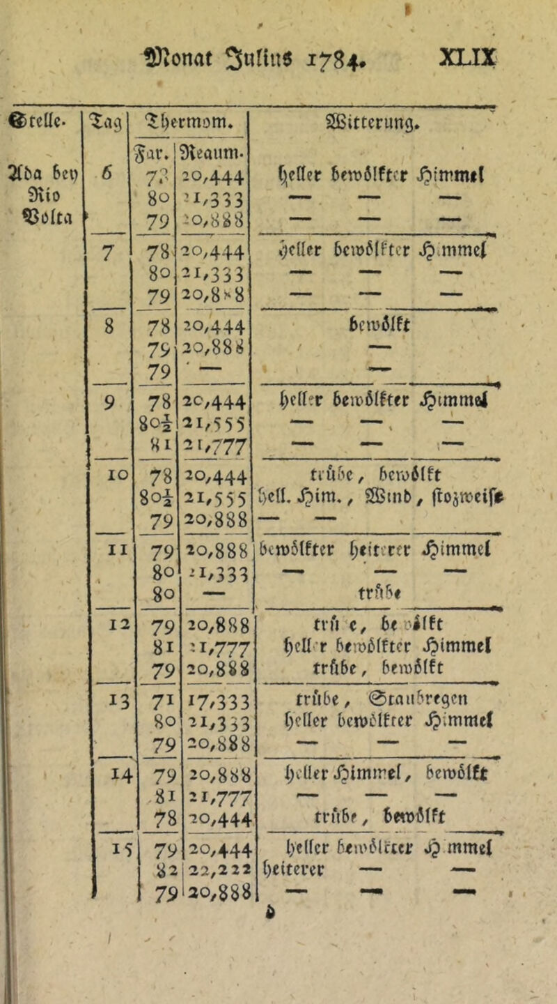 p . ^ SJionat SuHnö 1784. XLIX ®tcüc- 3Cba 6ei) 9iio ?3Dlta 'Xag 6 1 ‘J[)ermom. SBittcrimg. (;,c(ler BeivSIfter Jptmmil Jar. 7?' 80 79 SUauni- 20,444 21/333 7 78 80 79 20,444 21/333 20,8 >*8 .)c(Icr 5ci»6Ifter ^itnmei 8 78 79 79 20,444 20,888 6ctu6Ift 9 78 8oi 81 20,444 21/555 2f/777 6ejt)6Iftec \ \ IO 78 8oi 79 20,444 21/555 20,888 ti'U&c, 6cro6(ft J)c{I, S^im., SSStnb, ftosrociff II 1 79 80 80 20,888 -’i/333 &cn)ölftctr ^eitcrcc Jpimmcl 12 79 81 79 20,888 -1/777 20,888 tn'i c, 6« rilft (;cll r bem£i(ftcr ^immcl trfibe, 6eiu6(ft 13 71 80 79 17/333 21/333 20,888 triibe, 0taii6rf9cn t)e(Icr bc!t)6Ifrer ^imntef 14 79 8i 78 20,888 21/777 20,444 Her Jjimirel, bcroölft trüBf, 15 79 82 79 20,444 22,222 20,888 Iveifcr 6<u>6lcm’ »Q mmel t)eitevcr — — 6 I /