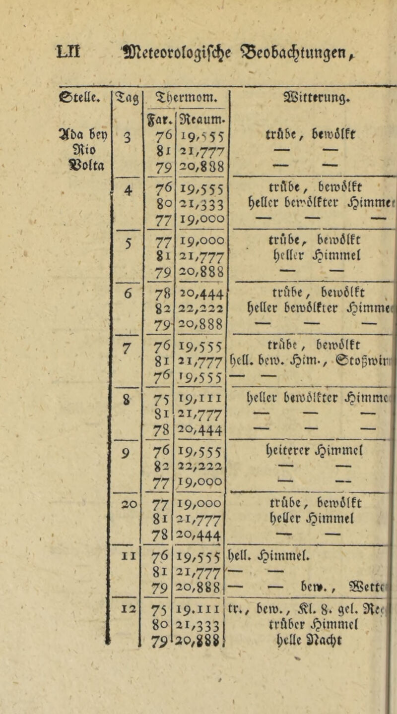 UI .-lOZcteorologifc^e ^eoSai^tiingen ^ / , » Ctellc. ^ng ^ticrmom. SSBitmimg. 3(&a 6ep Sdio «olta ’ 3 76 81 79 3leautn. 19/^55 21,777 20,888 trööe, 6eTO6Ift / 4 76 80 77 19.555 ^1/333 19,000 trilbe, bcnj^fft • geller bcr.'6tftci* ^immet 5 77 81 79 19,000 21,777 20,888 trübe, beiüölft t)c(kr ^ 6 78 82 79 20,444 22,322 20,888 trübe, beiüölft geller bcn)6(ftcr Jjimmei • 7 , 76 8i 76 19/555 21/777 '9/555 trübe, bejt'blft bciv. -^togiDlrr! S 75 8i 78 T9/III 21/777 20,444 l>e(lcr beiublitcr Jjimmti } 9 76 82 77 19/555 22,222 19,000 l)eitercr Jjitrmcl 30 77 8i 78 19,000 21/777 20,444 trübe, bciv6(ft fetter Jpimmel ' / ■ 1 II 7ß 8i 79 19/555 21/777 20,888 l)ell. Jpimmef. — — bcn»., ?S5cm« 12 75 80 79 19.111 31/333 20;888j / tr., bciü., ^(. 8‘ 9fl. ‘Sit«, trüber Jjimmcl l;cUc ä^ac^t '
