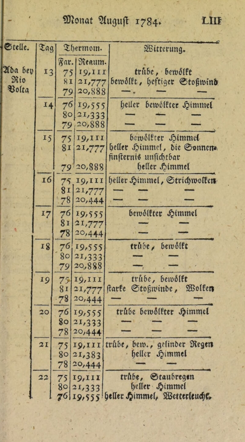 tDionat 1784. , Lllf ©teile. 5«g 5l)€rmom. SBimrung. ^ba 6eü iHio ^olta 13 75 «I 79 3le«um 19,111 21/777 2o,s88 « ^ tnUc, Scwölft Seroölft, l^cftigcc i4 76 80 79 19/555 21,333 20,888 l)eücr 6ewb(ftcr ^immet 15 \ 75 81 > 79 I9/III 21,777 20,888 6en)6lfter J?immc( Ijeller ^immcl, bie ©onnen». fünflcnti« unfic^tbar 16 75 ,8i 78 19,111 21,777 20,444 [)c(ler .^immel, ©tric^woffett t 17 76 81 78 19/555 21,777 20,444 6cn)6(ftcr .^tmmel 18 76 80 79 ;9/555 21/333 20,888 tröbc/ bewolft f • / ip 7> 8i 78 19,111 21/777 20,444 trübe, bei\)6(ft larfc ©togwinbe, Sffiolfeii • 20 76 80 78 19/555 21/333 20,444 tröbc bctt)6lfter .^immet 21 75 80 78 I9/III 21,383 20,444 tröbe, bcn)., gelinbcr Siege» geller .^immel 1 22 75 80 76 I9/III 21/333 19/555 tröbe, ©taubregin geller ^eUet: Jj^immel/ 5S3etter(eud^f«