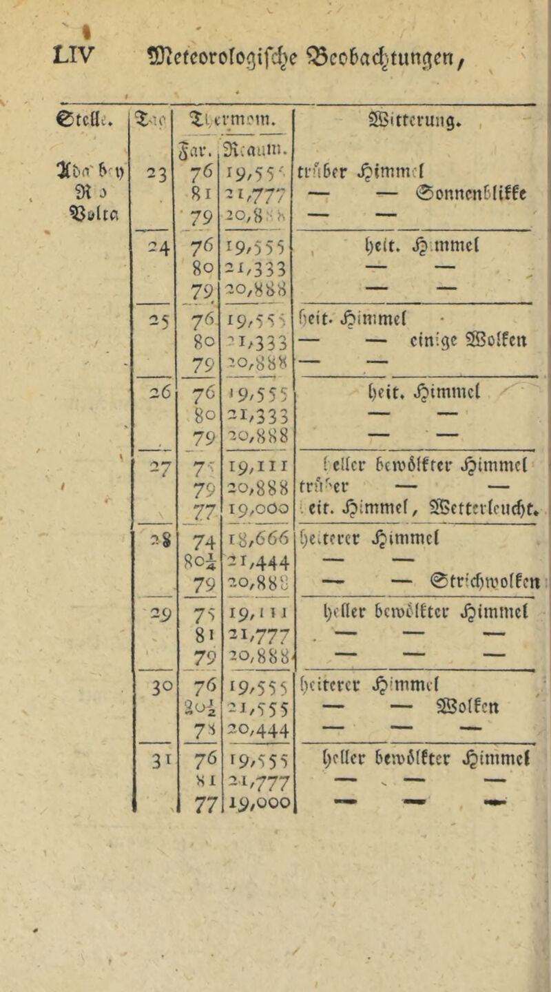 LIV tOiefcorofogifd^c ^co6ac^.tun(i(cn, 0tcHe, 'Xuvmr'm. SSitrcrung» , QCba'bct) fR j ?Jölta 23 Jar. 76 81 • 79 Üivatuu. 19/55'' 2 1/777 ^0,8 SK ti‘u6fr Jöimmct — — 0onncn6(iffc 24 76 80 79 19/555 21,333 20,888 2s: > 76 80 79 i9/55S 1/333 20,888 Jpinimci — — einige SBoIfcn 1 26 76 80 79 *9/555 21/333 20,888 [)eit. Jpimmet r 27 \ 7^ 79 77 I9/III 20,888 19,000 (ellcr 6ew6(frei- Jpimmcl tnV'Cf — — '.cif. Jpimmcf, SScttritcuc^t* 2.^ 74 8oi 79 18/666 21,444 20,888 [)c.tci-cr jjimmcl — — 0tr:cf)wo(fftt 2S) 7> 81 79 19/Hl 21/777 20,888- l)ffler bcw^lftci* J^immel ' ““ 30 76 2oi 7'^ 19/555 21/555 20,444 ()citcrci‘ — — Soffen 3t N 76 Kl 77 r9/555 21/777 19,000 f;cllcr be5v6(ftcr .^inimcf t /