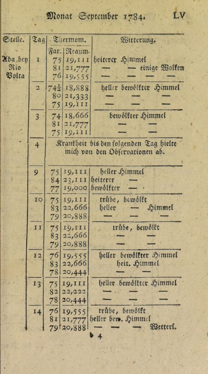 . 5^)crmom. . SBittcrung. Äbn 6a; 9iio ’53olta I ??ar. 75 8i 76 S^caimi- 19,111 21,777 19/555 Weiterer ipiutmcl v — — einige S5o(fcit n /. 74i 80 75 18,888 21,333 19,111 t>clier bewiMftcr Jjimmet •0 3 74 8i 75 18/666 21,777 19,111 banolftei’ Jjimmet 4 biß bcn fofgcnbcn ^ag [;tc{tc mid; von bcu Obfcrvationcu ab. t 9 75 84 77 19.111 23.111 19,000 (;e(lcr Jpimmel heiterer — bcroblfter — > IO 75 83 79 19,111 22,666 20,888 tröbe, beinbtft heller — Jjimmel WM \ 1 iM Wl 11 75 83 79 19,111 22,666 20,888 tri'ibe, banblft 12 76 83 78 19/555 22,666 20,444 heller bcn>6lftcr J?inimct heit. Jpimmel 13 75 82 78 19,111 22/222 20,444 heller berablltcr Jjimmel ‘ ' 14 76 81 791 19/555 21/777 20,888 tröbe, ben>6lft heller ben». jpimmet — — — ^etterl.