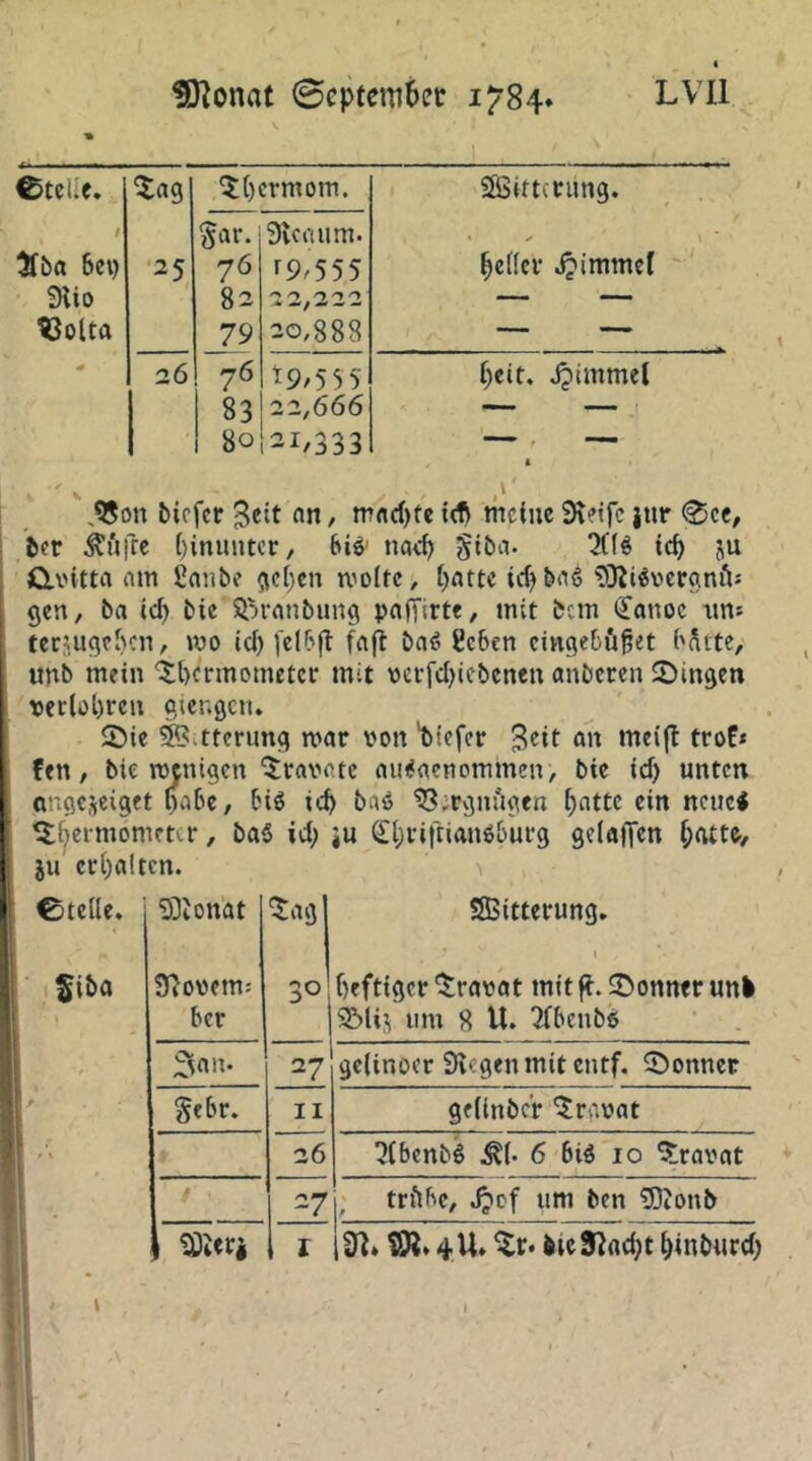 ^onat 0cpfem6et 1784» LVll I 0telie. 5ag ^i)crmom. SÖSittcrung. t Äba bei; Slio ^olta 25 1 %av. 76 82 79 Sicaum. f9.555 '2,2/22 — 20,888 ^eder Fimmel '•' a6 76 83 80 ^9/555 22,666 21/333 i;eit. Jpimmel bicfcr 3cit nn, mfld>fc i(f^ meine Steife jur ®ce, her ^iifrc ()inuntcr, btö' nae^ »d> ju Clintta am ßanbe (jeijcn moire, ijatte irf) b(iö SDliöücramV gen, ba ic^ bic SiM-anbung pajTirte, mit bem (Janoc tm^ tccjugcltcn, mo id) fel6|l faji bn<5 Beben eingeböfet bSite, unb mein ‘^bermometcc mit \)crfd)icbenen anberen Singen tcrlol)ren gtengen» Sie ^.ttcrimg mar von 'bicfcr fen / bic menigen ^ravatc ainJocnommen, bie id) unten ongcsciget ^abe, big ic^ bag ^;rgnugen ^attc ein neneg ^ji^ermometer, bag id; ju Sl;riftiangburg gclaffen Platte, ju cr(;a!tcn. ^ Ctelle. SDJonat ^ag SSSitterung. Siba Stovern: ber 30 1 f)efttgcr '^ravat mit ff. Sonntr uni 5&liS wm 8 U. ‘M'bcnbg ' . 5a n. 27 gcUnocr Siegen mit entf. Sonner / Sehr. II gcdnbc'r “^ravat f \ 26 5lbcnbg 6 big 10 ^ravat . 27 , trflbc/ .^cf um ben S3ionb 1 mvi r 31» SSJl* 4U» ^r. Iic9lad;t ^inburd; I
