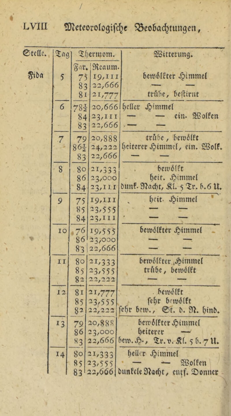 0tclle.| '$.(}ermom. SÖittmmg. ISvcaum ^^a 5 75 19,111 bcn)6(ftcr Jpimmcl • 83 22,666 « 8i 21,777 tföbc, bcftinu 6 781 20,666 t^crier jpimmel 84 23,111 ! — — ein. SCoIfcn 83 22,666 . — — .7 79 20,888 trübe, bcinbift 861 24,222 f)citercr Jjimmcl, ein. SSoIf. 83 22,666 — — 8 80 21,333 . ben'6(ft 86 23,000 ^eir. - 84 23,111 bunf. 9?ad)t, 5 ‘Xr. b.6 U. 9 75 19,111 ()cit- Jpitnmef * 85 23,555 — — • 84 23,111 — — IO .76 19,555 6en)6lfter Jpiinmel - \ 86 23,000 — — 83 22,666 — — 11 80 21,333 ben>6iftcr .j^immcl 85 23,555 trübe, bcn)6(6t 82 ■— — 12 8i 21,777 . ben'flft 85 23,555 , ’ fer)r bnvbift 82 2 2,2 2 21 fcf)r bcjv., 0t. b. D7. f)inb. 13 79 20,888 beiv6Iftcr jjimmef 86 23,000 Weiterer — 83 22,666 bcn). Jp., «tr. V. ^f. 5 b. 7 U. 14 80 21,333 l)cUcr Xpitnmei 1 85 23,555 • — — 5ßo(fcn 83 22,666 bunfcle9?aei;t, eiuf. ©onnct - \