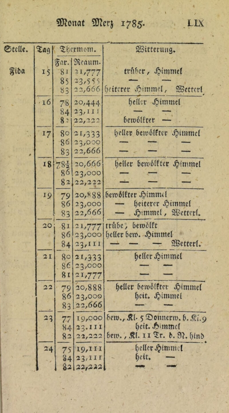 ©teile. ^«9 ^I;crmem. SBitteruag. 5«r. Slcaum. ✓ 15 81 1/777 mUcr, J?imnic( 85 23/55S 1 - 83 22,666 I>?itcrer SScttcrl ' 16 7'8. 20,444 reeller J^immcl 84 23,111 — — 8: 6cn)6Ifter — . \ 17 80 21,333 t)e(ler bctuölfter J^immcl 86 23,000 — — — ß 83 22,666 — — — 18 78i 20,666 l)cllctr bciuolftcr Fimmel 86 23,000 — .— — - 82 22,222 — — — ' t 19 79 2o,><88 bcrcblfter Jpimmil 86 23,000 — fetterer Jpimmcl 83 22,666 — ijimmcl, SBcttcrI. 20 8i 21,777 triibc, bcn)6lüt 86 23,000 ()eller6c». .^immel 84 23,111 — — ~ SBctterf.“ 21 80 21/333 f)c(Icr Jjimmcl . 86 23,000 — — 81 21,777 — — 1 22 79 20,888 geller bcwblftct Jpimmel 86 23,000 f)cit. .^immel 83 22,666 — — 77 19,000 ben)., Äl- 5 ©onnerw. b. ^1.9 84 23.111 ()cit. ^immcl 82 bctt>., 11 ^r. b. 8'?. ()tnö 24 75 19,111 l;cllcr^lnimct 84 23,111 ^cit. — 1 82 22/222 . ^ \ 1