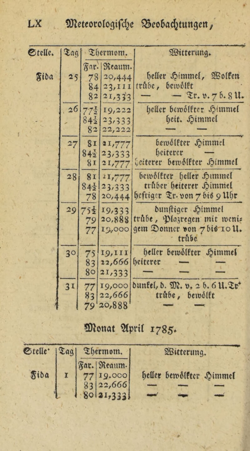 ©teile* (tag '5;l)crmom. SÖitterung* % 25 5'U- 78 84 82 Sleaum. 20,444 33,111 21,33-3 [)cllcr SBolfcn friUc, 6cw6(ft — — V. 7 6.8 U. \ . 26 771 841 82 19,332 23/333 22,222 l;ettcr 6cjt)6lftcr Jjimmcf (;cit. jjimmel ^ 37 81 841 8i »1/777 23/333 21/777 bemßlftcr Jpimmd ()citcccr — vciterer bfitiflftcr Jpimmel ' ; 28 8i 841 78 ^1/777 23/333 20,444 6cro6(fter [)cllcr Jpimmcl tr&bcr fetterer f)cfiigcr ^r. von 7 6i^ 9 Uf)r 39 751 79 77 19/333 20,888 19,000 bunfliger Jpimmcl trübe, ‘Plfljregcn mit menis gern Bonner »on 7bi^'ioU. ■ trübe 30 75 83 80 I9/III 22,666 21,333 geller bemülfter Jpimmel f)citercr — — 31 77 H3 79 19,000 22,666 20,888 bunfel, b. V* 3 b. 6 U.^c* trübe, bemblft ^Dlonat ^prt( 1785* ©teile* ^l)crmom. Sßittcrung. 5iba I 5ar. 77 Sveaum. 19.000 geller bemülftcr JJiimmcr \ 83 '80 22,666 3Ir333