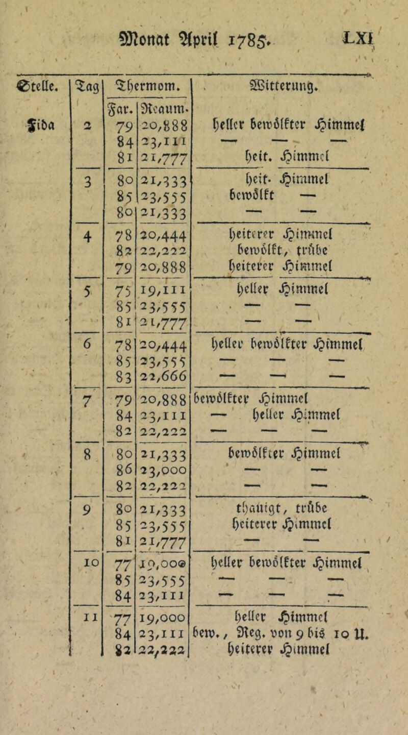 \ ^prU 1785» Ul  Stelle. ^«9 'Jbermom. SBittcrung. Siba §ar. 79 84 81 9tcaum. 20,888 23,111 21,777 ^eder Setrölftcr r)cit. ^immcl 3 80 85 80 21,333 23/555 21,333 fjeit- ^immcl 6cn)6lft — 4 78 8? 79 20,444 22,222 20,888 l;eit(r?r Jjiimncl 6cn)6lft, ti’^ibc f)eitci’er Jjimmcf . 5 75 85 8i 19,111 23/555 2 1/777 l;clktr Jpimincl 6 78 85 83 20,444 23/555 22,666 t;cUei' beivölfter ,J?tmmcC » 7 79 84 82 20,888 23/III 6cro6(Etcv Jpimmcl — Oedcc Jpimmef 8 80 86 82 21,333 23,000 22,222 6en)6(ftec Jpimmcl • 9 80 85 81 21/333 23/555 21/777 t()aut9t, tfiUc f)citcv«r ^immc( 10 77 85 84 JO^OO® 2^555 23/IIJ l)cder beiuotfter II 77 84 82 19,000 23,111 23,332 t)cdcf 6civ., SHeg, von9bi^ 10 U. l;eit«rer