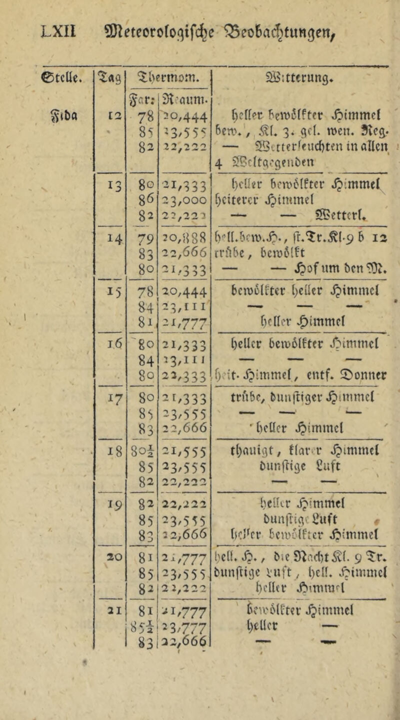 ©teile. 1:«3 '^l)ertnom. 2Ö:tterung» 12 % S«r; 78 85 82 20,444 23^555 12^222 Bellet fcivJlftft Jptmmel 6en>.', ^(. 3. gcl. wen. Sieg,. — SSctter^eucBten in allen 4 35cltgegenben N 13 80 86 82 21,333 23,000 22 ^222 t)cüer bm'ölftcr Jjimmet Beitetet jpiminel —- — SBettcrl* 14 79 83 80 20,!}88 22,666 2i,333 B^ll.bciv.ip., 6 12 rtftbe, bc)v6!ft — — j?of um ben 5Üi. 15 78 84 81 2.0,444 23,111 21/777 bciv6lftct Bcücr Jjimmcl Bellet .^immel 16 '80 84 80 21/333 23,111 22/333 Bellet bewblftet Jpimtncl Beit-X?imme(, entf. 2)onner ^7 80 85 83 21/333 23/555 22,666 tri'ibe, bunftiger Jpiinmcl ' Bellet Jjirtimcl ' 18 8oi 85 82 21/555 23/555 22f222 tBanigt, flatit Jjimmel bunfliöe 8uft /. 19 82 85 83 22,222 23/555 z 2,666 Beller J?immel bunftigcJiiift Belker bemeifter jpinimel 30 \ 81 85 82 2^/777 23/555 21,222 Bell. Jp., bie 9^ficl)tiÜ. 9 ^r. bunftige Vnft , Bdl- .ipinuncl Bellet -f^mitnel \ 31 8i 85i 83 21/777 2 3/777 32,666 Beu'blütev Jpimmcl Bellet — \