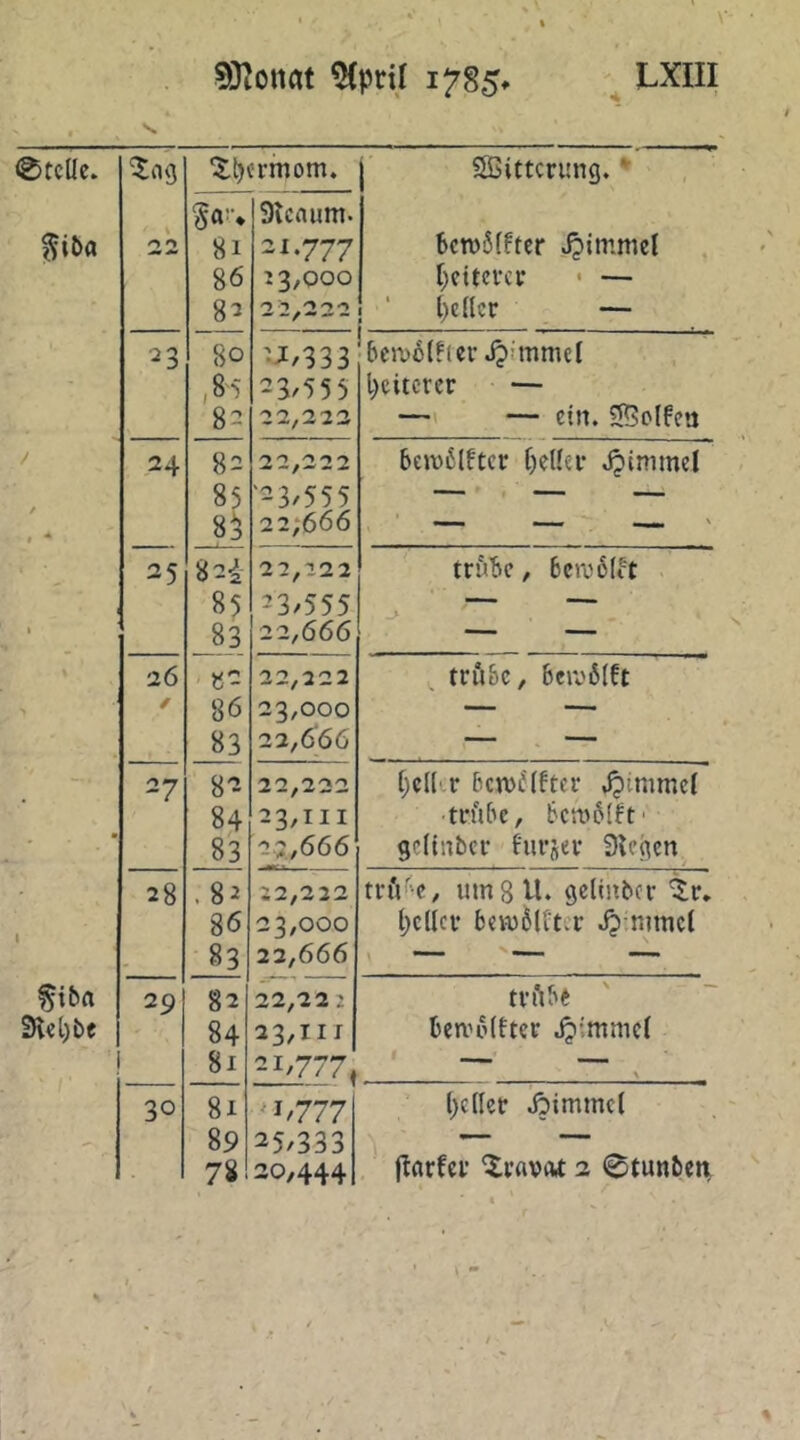 I7S5* 4 LXIII I 0tcUc. SBittcrung. *■ ^iba \ §a-. 81 86 82 Stenum. 21.777 13,000 '22/'2‘2'2 bctv5[fter ipimmel ()citcvcr ' — ' {)cncr — 23 80 82 •J/333 23/555 22,223 bcm6(?iei’Jpimmel l)eitcrcr — — — ein. SSolfca / / * * 24 82 85 8^ 22,222 '23/555 22)666 bemßlftcr f)eUev Jjinimel 1 25 82i 85 83 22,222 23/555 22,666 tru'&c, 6ciD6(tt 26 / «2 86 83 22,222 23,000 22,666 , trii&c, 6civ6(ft • 27 82 84 83 23/III 2.j,666 [;cl('r 6ctt)^(fter j?mimc( trfibc, !jen)6(ft' gednber hirjer Stegen 1 28 . 82 86 83 22,222 23,000 22,666 tnV'C, um8U. gellnbcv ’^c» l;c(icv bemölütcr »^ nimel f^ibrt SH«l)bc 29 82 84 81 22,22 2 23/iir 21/777, tvftbe bemoitter \ 30 81 89 78 ^1/777 25/333 20,444 [;c(Icr Jöimmct ftnrfei’ ^vnvat a 0tunbeti